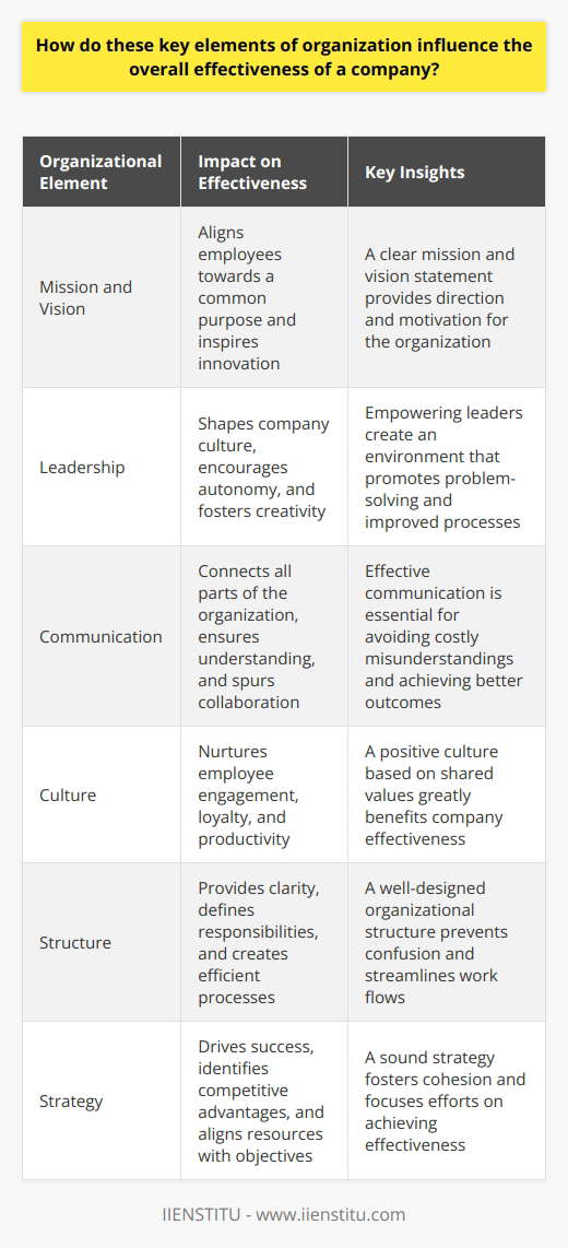 Key Elements of Organization Organizations thrive on structure. Frameworks and systems underpin every successful company. This text delves into organizational elements. We uncover their influence on effectiveness. Mission and Vision A clear mission guides firms. It provides purpose. Employees align through this focus. A vision propels a firm forward. It inspires innovation. Workers strive for this future. Performance aligns with company goals. Thus, effectiveness gains momentum. Leadership Leadership steers the ship. Leaders shape company culture. Their actions set norms. Employees take cues from them. Empowering leaders encourage autonomy. This autonomy fosters creativity. Creativity leads to problem-solving. Effective problem-solving equals improved processes. Communication Effective communication is key. It connects all organization parts. Clear messages ensure understanding. Misunderstandings are costly. They disrupt workflow. Effective communication spurs collaboration. Collaboration yields better outcomes. The result is a more effective company. Culture Culture embodies shared values. Values influence behavior. Positive culture nurtures engagement. Engaged employees work harder. They show more loyalty. Their productivity soars. Hence, company effectiveness benefits greatly. Structure Organization structure provides clarity. It outlines hierarchical levels. These levels define responsibilities. Clear responsibilities prevent confusion. Employees know their roles. They understand expectations. Work flows without obstacles. Structure creates efficient processes. Efficiency is central to effectiveness. Strategy A sound strategy drives success. It maps out progress. It identifies competitive advantages. These advantages allow for better positioning. A company with focus excels. Strategy aligns resources with objectives. Alignment fosters cohesion. Cohesion streamlines efforts. Streamlined efforts lead to effectiveness. Systems and Processes Systems organize work. Processes guide actions. Good systems save time. They reduce errors. Processes ensure consistency. Consistency leads to quality. Quality products or services draw customers. More customers mean business growth. Growth signals organizational effectiveness. Decision-Making Decision-making impacts outcomes. Swift, informed decisions keep momentum. Decisions reflect critical thinking. Critical thinking involves analysis. Analysis extracts insights. These insights prompt intelligent change. Intelligent change leads to competitive advantage. Advantage translates to effectiveness. People People are the core. Skilled workers drive innovation. Their knowledge is invaluable. They solve complex problems. A diverse workforce brings perspectives. Different perspectives spawn creativity. Creativity solves customer problems. Solutions enhance customer satisfaction. Satisfied customers equate to success. Thus, people are integral for an effective organization.  Technology Technology powers efficiency. It automates routine tasks. Automation frees up time. Employees focus on strategic tasks. Technology fosters better data analysis. Informed decision-making hinges on data. The right tools provide insights. With insights, companies can adapt quickly. Adaptability is critical in a fast-paced market. Technology aids in maintaining cutting-edge effectiveness. In conclusion, organizational elements intertwine intricately. Understanding their influence is vital. Companies must fine-tune these elements. It is a continuous task. Yet it reaps rewards in effectiveness and sustainability.