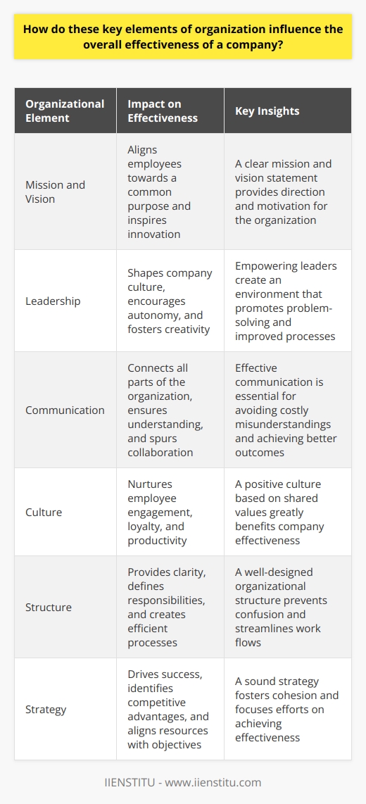 Key Elements of Organization Organizations thrive on structure. Frameworks and systems underpin every successful company. This text delves into organizational elements. We uncover their influence on effectiveness. Mission and Vision A clear mission guides firms. It provides purpose. Employees align through this focus. A vision propels a firm forward. It inspires innovation. Workers strive for this future. Performance aligns with company goals. Thus, effectiveness gains momentum. Leadership Leadership steers the ship. Leaders shape company culture. Their actions set norms. Employees take cues from them. Empowering leaders encourage autonomy. This autonomy fosters creativity. Creativity leads to problem-solving. Effective problem-solving equals improved processes. Communication Effective communication is key. It connects all organization parts. Clear messages ensure understanding. Misunderstandings are costly. They disrupt workflow. Effective communication spurs collaboration. Collaboration yields better outcomes. The result is a more effective company. Culture Culture embodies shared values. Values influence behavior. Positive culture nurtures engagement. Engaged employees work harder. They show more loyalty. Their productivity soars. Hence, company effectiveness benefits greatly. Structure Organization structure provides clarity. It outlines hierarchical levels. These levels define responsibilities. Clear responsibilities prevent confusion. Employees know their roles. They understand expectations. Work flows without obstacles. Structure creates efficient processes. Efficiency is central to effectiveness. Strategy A sound strategy drives success. It maps out progress. It identifies competitive advantages. These advantages allow for better positioning. A company with focus excels. Strategy aligns resources with objectives. Alignment fosters cohesion. Cohesion streamlines efforts. Streamlined efforts lead to effectiveness. Systems and Processes Systems organize work. Processes guide actions. Good systems save time. They reduce errors. Processes ensure consistency. Consistency leads to quality. Quality products or services draw customers. More customers mean business growth. Growth signals organizational effectiveness. Decision-Making Decision-making impacts outcomes. Swift, informed decisions keep momentum. Decisions reflect critical thinking. Critical thinking involves analysis. Analysis extracts insights. These insights prompt intelligent change. Intelligent change leads to competitive advantage. Advantage translates to effectiveness. People People are the core. Skilled workers drive innovation. Their knowledge is invaluable. They solve complex problems. A diverse workforce brings perspectives. Different perspectives spawn creativity. Creativity solves customer problems. Solutions enhance customer satisfaction. Satisfied customers equate to success. Thus, people are integral for an effective organization. Technology Technology powers efficiency. It automates routine tasks. Automation frees up time. Employees focus on strategic tasks. Technology fosters better data analysis. Informed decision-making hinges on data. The right tools provide insights. With insights, companies can adapt quickly. Adaptability is critical in a fast-paced market. Technology aids in maintaining cutting-edge effectiveness. In conclusion, organizational elements intertwine intricately. Understanding their influence is vital. Companies must fine-tune these elements. It is a continuous task. Yet it reaps rewards in effectiveness and sustainability.