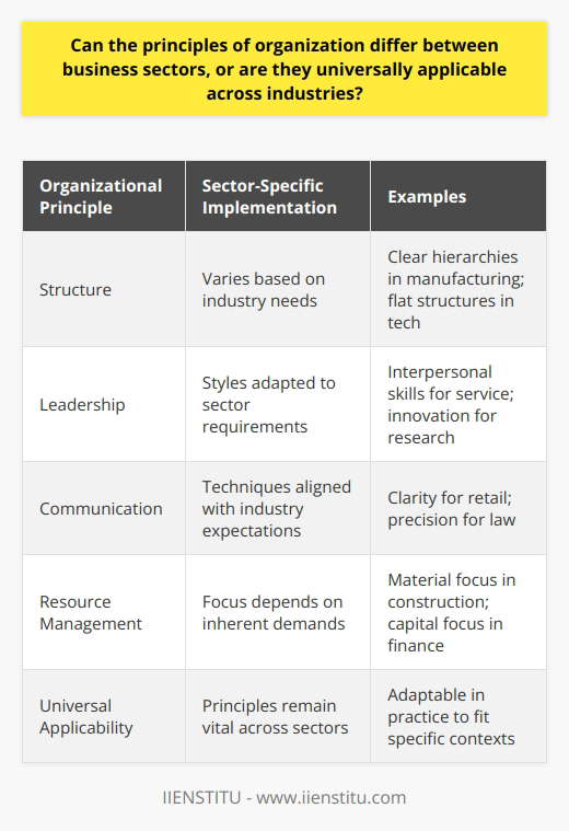 Organizational Principles Across Sectors Organizational principles serve as the backbone of effective business management. However, debates persist regarding their universal applicability. Key principles often include structure, leadership, communication, and resource management. These remain vital in any sector. Yet, their implementation demands customization to address unique industry challenges. Structure Variances The principle of  organizational structure  highlights hierarchies and workflows.  Manufacturing firms  lean on clear chains of command. This ensures precision and safety. Conversely,  tech companies  favor flat structures. These enhance creativity and rapid decision-making. Thus, while structure principles apply broadly, their embodiment differs per sector. - Hierarchies in manufacturing - Flat structures in tech Leadership Styles Leadership is another principle subject to sector nuances.  Service industries  often highlight interpersonal skills. These foster customer loyalty.  Research and development  leaders might stress innovation and risk-taking. Each sector molds its leadership style to its unique needs. - Interpersonal skills for service - Innovation for research Communication Techniques Effective communication is universally necessary. Still, its execution varies. Retail businesses need clear, concise communication with customers and between staff. In contrast, law firms depend on detailed, precise language. Communication techniques must align with industry-specific expectations. - Clarity for retail - Precision for law Resource Management Differences Resource management, including time, humans, and capital, is an overarching principle. A construction company’s focus on material logistics stands apart from a financial firms capital allocation strategies. Industries manage resources according to their inherent demands. - Material focus in construction - Capital focus in finance Universal vs. Sector-Specific Principles To conclude, while principles of organization exhibit universal qualities, their application requires adaptation to industry-specific contexts. Executives must tailor these principles to fit the environment, competition dynamics, and regulatory landscape of their particular sector. Universal in form but adaptable in practice, organizational principles serve as flexible guides across the diverse landscape of business sectors.