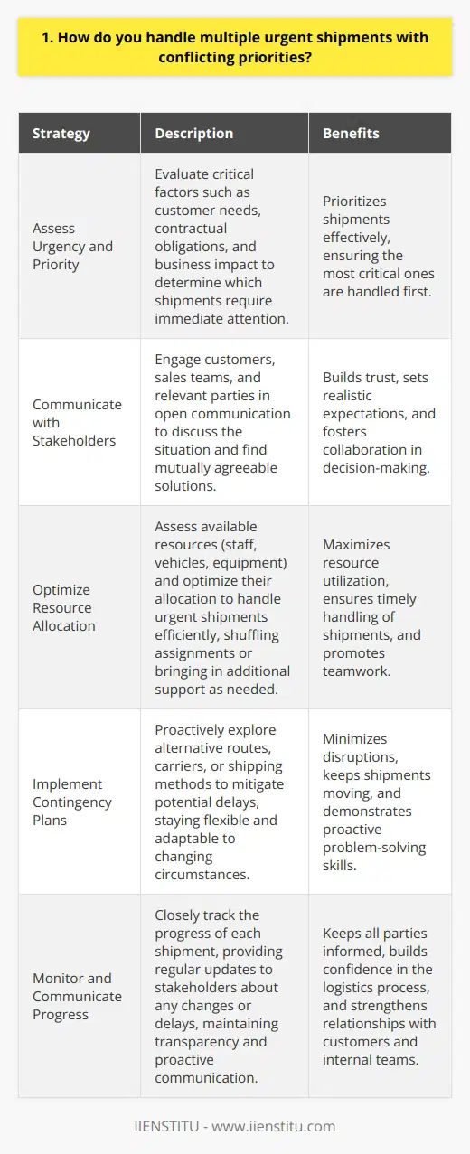 As an experienced logistics professional, I understand the importance of managing multiple urgent shipments with conflicting priorities. Here are some strategies I use to handle such situations: Assess the Urgency and Priority of Each Shipment When faced with multiple urgent shipments, I quickly evaluate the critical factors for each one. I consider the customers needs, contractual obligations, and potential business impact. This helps me determine which shipments require immediate attention and which ones can be handled subsequently. Communicate with Stakeholders Open communication is key in managing conflicting priorities. I reach out to customers, sales teams, and other relevant parties to discuss the situation. By involving them in the decision-making process, we can find mutually agreeable solutions and set realistic expectations. Optimize Resource Allocation I carefully assess the available resources, such as staff, vehicles, and equipment, to optimize their allocation. I may need to shuffle assignments or bring in additional support to ensure all urgent shipments are handled efficiently. Collaboration with team members is crucial in such situations. Implement Contingency Plans Having contingency plans in place is essential for dealing with unexpected challenges. I proactively explore alternative routes, carriers, or shipping methods to mitigate potential delays. By staying flexible and adaptable, I can quickly respond to changing circumstances and keep the shipments moving. Monitor and Communicate Progress Throughout the process, I closely monitor the progress of each shipment. I provide regular updates to stakeholders, keeping them informed about any changes or delays. Transparency and proactive communication help build trust and maintain positive relationships with customers and internal teams. In summary, handling multiple urgent shipments with conflicting priorities requires a combination of assessment, communication, resource optimization, contingency planning, and progress monitoring. By applying these strategies, I am confident in my ability to navigate complex situations and ensure the timely delivery of critical shipments.