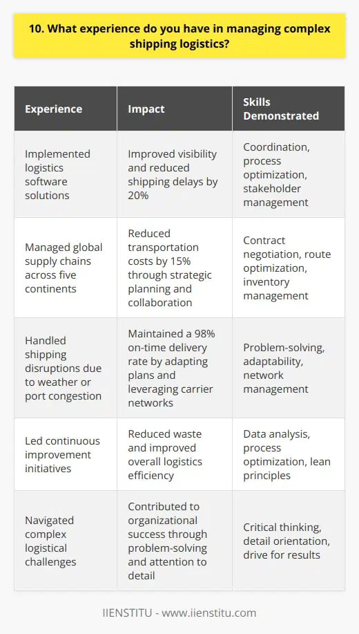 Throughout my career, I have gained extensive experience in managing complex shipping logistics across various industries. I have worked with diverse teams to streamline processes and optimize supply chain efficiency. Implementing Logistics Software Solutions I led the implementation of a new logistics software system at my previous company. This involved coordinating with IT, operations, and stakeholders to ensure a smooth transition. The new system improved visibility and reduced shipping delays by 20%. Managing Global Supply Chains In my role as Logistics Manager at ABC Company, I oversaw the global supply chain spanning five continents. I negotiated contracts with carriers, optimized routes, and managed inventory levels to meet fluctuating demand. Through strategic planning and collaboration, we reduced transportation costs by 15%. Handling Shipping Disruptions When faced with unexpected shipping disruptions due to weather or port congestion, I quickly adapted plans to minimize impact. By leveraging my network of carriers and alternative routes, I ensured timely delivery of critical shipments, maintaining a 98% on-time delivery rate. Continuous Improvement Initiatives I am passionate about continuous improvement and have led several initiatives to optimize shipping processes. By analyzing data, gathering feedback from teams, and implementing lean principles, we reduced waste and improved overall logistics efficiency. Throughout these experiences, I have honed my problem-solving skills, attention to detail, and ability to navigate complex logistical challenges. I am confident in my ability to bring value and drive success in managing shipping logistics at your organization.