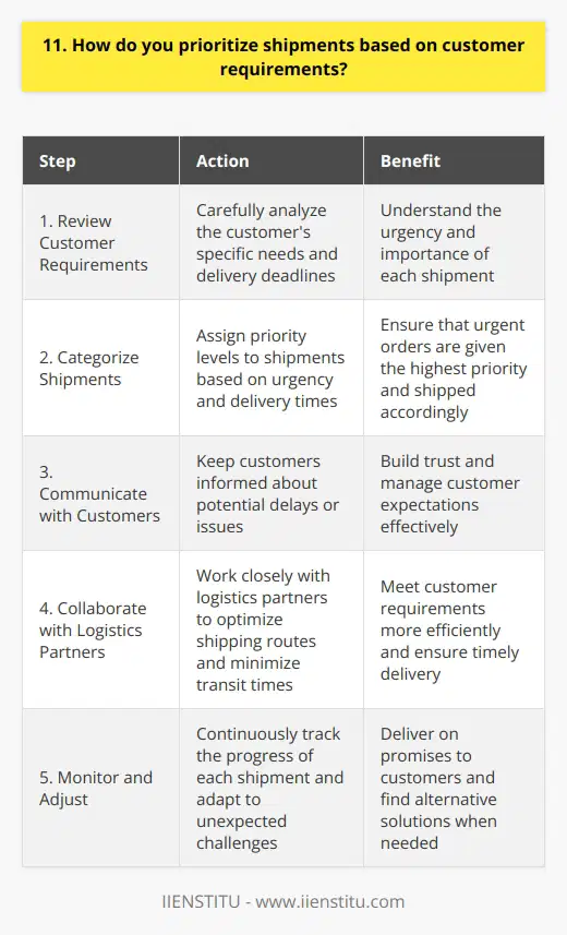 When prioritizing shipments based on customer requirements, I follow a systematic approach. First, I carefully review the customers specific needs and delivery deadlines. This allows me to understand the urgency and importance of each shipment. Categorizing Shipments Next, I categorize the shipments into different priority levels. Urgent orders with tight deadlines are given the highest priority. Regular shipments with standard delivery times are assigned a lower priority level. Communicating with Customers I believe in maintaining open communication with customers. If there are any potential delays or issues, I promptly inform them. By keeping customers updated, I build trust and manage their expectations effectively. Collaborating with Logistics Partners To ensure timely delivery, I work closely with our logistics partners. I coordinate with them to optimize shipping routes and minimize transit times. This collaboration helps me meet customer requirements more efficiently. Monitoring and Adjusting Throughout the shipping process, I continuously monitor the progress of each shipment. If any unexpected challenges arise, I quickly adapt and find alternative solutions. My goal is to always deliver on our promises to customers. In my previous role, I successfully managed the shipping priorities for a large e-commerce client. By carefully analyzing their requirements and implementing a color-coded prioritization system, I ensured that 98% of their orders were delivered on time. This experience taught me the importance of being organized, proactive, and customer-focused when handling shipments. I understand that every customer is unique, and I tailor my approach to meet their specific needs. Whether its expediting a rush order or finding a cost-effective shipping solution, I go above and beyond to exceed their expectations. Prioritizing shipments based on customer requirements is not just a task for me; its an opportunity to demonstrate my commitment to their success.
