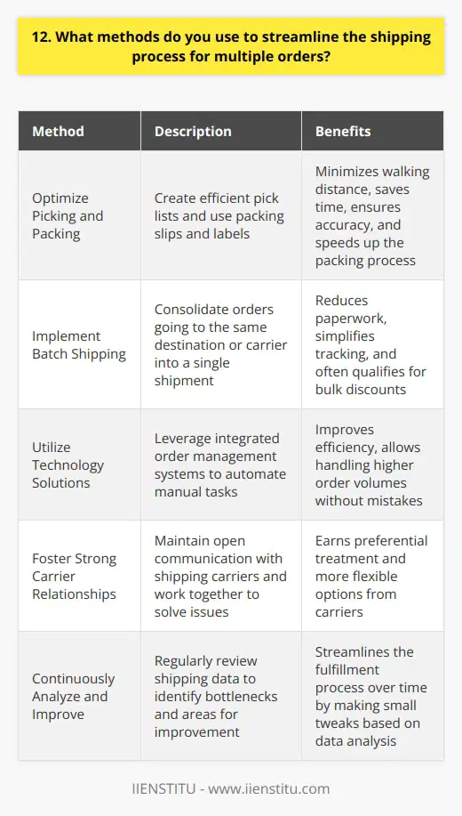 As an experienced logistics professional, I have developed several methods to streamline the shipping process for multiple orders: Optimize Picking and Packing I create efficient pick lists that minimize walking distance in the warehouse. This saves valuable time. I also use packing slips and labels to ensure accuracy and speed up the packing process. Implement Batch Shipping For orders going to the same destination or carrier, I consolidate them into a single shipment. Batch shipping reduces paperwork, simplifies tracking, and often qualifies for bulk discounts. Utilize Technology Solutions Im a big believer in leveraging technology to work smarter. At my last job, we used an integrated order management system that automated many manual tasks. This greatly improved our efficiency and allowed us to handle higher order volumes without mistakes. Foster Strong Carrier Relationships Having good rapport with shipping carriers is key. I maintain open lines of communication. If any issues arise, I work with my carrier rep to quickly find a solution. Nurturing these relationships has earned us preferential treatment and more flexible options. Continuously Analyze and Improve I regularly review our shipping data to spot bottlenecks and identify areas for improvement. By making small tweaks over time, Ive been able to significantly streamline our fulfillment process. Im always looking for ways to work more efficiently. The strategies Ive shared have enabled me to consistently ship high volumes of orders accurately and on-time. Im confident I could bring the same systematic approach to enhancing shipping operations at your company. Let me know if you have any other questions!
