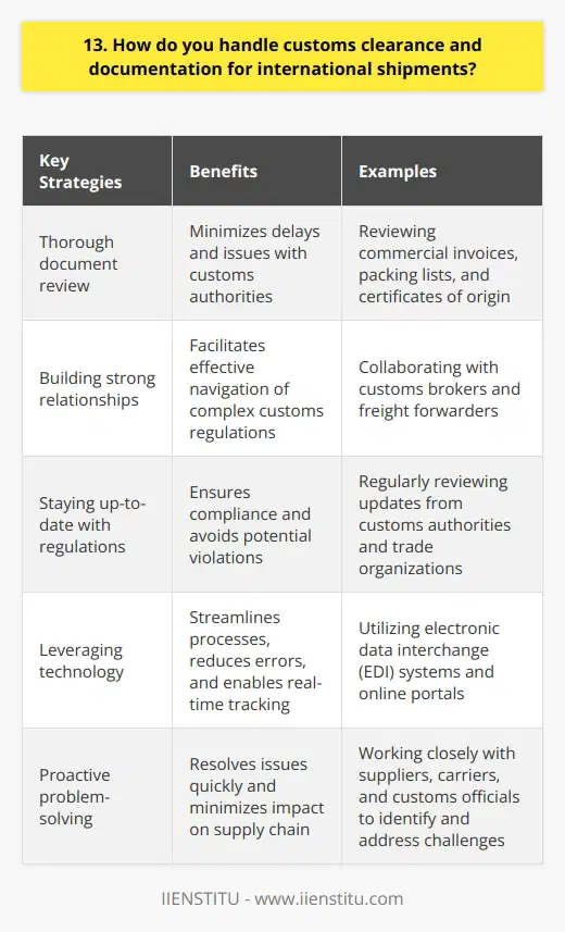 When it comes to handling customs clearance and documentation for international shipments, I have a solid track record of success. I start by thoroughly reviewing all relevant documents, such as commercial invoices, packing lists, and certificates of origin. This ensures that the information is accurate and complete, minimizing the risk of delays or issues with customs authorities. Building Strong Relationships Ive learned that building strong relationships with customs brokers and freight forwarders is crucial. By maintaining open lines of communication and collaborating closely with these partners, I can navigate complex customs regulations and requirements more effectively. I always make sure to provide them with the necessary information and documentation in a timely manner. Staying Up-to-Date with Regulations Customs regulations and documentation requirements can change frequently, so I make it a priority to stay informed. I regularly review updates from customs authorities and trade organizations to ensure compliance. If I come across any unclear or ambiguous requirements, I dont hesitate to seek clarification from experts in the field. Leveraging Technology In my previous roles, Ive successfully leveraged technology to streamline the customs clearance process. By utilizing electronic data interchange (EDI) systems and online portals, I can submit documents electronically, reducing paperwork and minimizing errors. This not only saves time but also allows for real-time tracking and monitoring of shipments. Proactive Problem-Solving Despite best efforts, issues can sometimes arise during the customs clearance process. When faced with challenges, I remain calm and focused on finding solutions. I work closely with all parties involved, including suppliers, carriers, and customs officials, to identify the root cause of the problem and develop a plan of action. By being proactive and persistent, Ive been able to resolve issues quickly and minimize any impact on the supply chain.