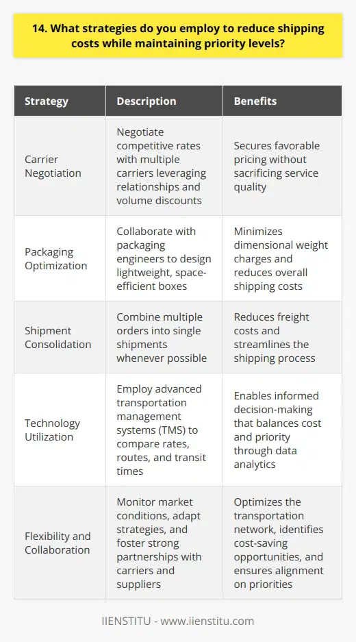 As a logistics expert, Ive developed several strategies to reduce shipping costs while maintaining priority levels. First and foremost, I negotiate competitive rates with multiple carriers to ensure the best possible pricing. By leveraging my relationships and volume discounts, I can secure favorable terms without sacrificing service quality. Another effective approach is to optimize packaging and consolidate shipments whenever possible. I work closely with our packaging engineers to design lightweight, space-efficient boxes that minimize dimensional weight charges. We also combine multiple orders into single shipments to reduce overall freight costs. Technology is Key I rely heavily on advanced transportation management systems (TMS) to streamline our shipping processes. These tools allow me to compare rates, routes, and transit times across various carriers in real-time. By utilizing algorithms and data analytics, I can make informed decisions that balance cost and priority. Flexibility and Adaptability Maintaining flexibility in our supply chain is crucial for managing costs. I continuously monitor market conditions and adapt our strategies accordingly. For example, during peak seasons, I may utilize alternative carriers or shipping methods to avoid congestion and maintain priority service levels. Collaboration is Essential Finally, I believe in fostering strong partnerships with our carriers and suppliers. By collaborating closely and sharing forecasts and requirements, we can optimize our transportation network and identify cost-saving opportunities. Regular performance reviews and open communication ensure that were always aligned on priorities and expectations. At the end of the day, reducing shipping costs while maintaining priority levels requires a holistic approach. Its about leveraging technology, building relationships, and staying agile in a dynamic market. Im confident that my proven strategies and experience can deliver significant value to your organization.
