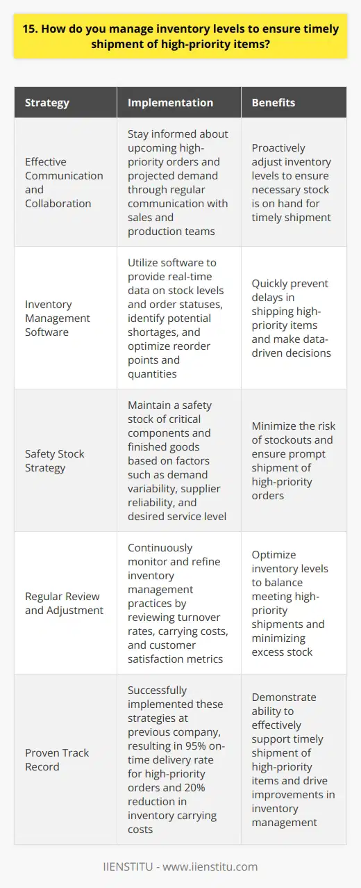 As an inventory manager, I prioritize effective communication and collaboration with the sales and production teams. By staying informed about upcoming high-priority orders and projected demand, I can proactively adjust inventory levels to ensure we have the necessary stock on hand. Utilizing Inventory Management Software I rely on our inventory management software to provide real-time data on stock levels and order statuses. This allows me to quickly identify potential shortages and take action to prevent delays in shipping high-priority items. The software also helps me optimize reorder points and quantities based on historical sales data and lead times. Implementing a Safety Stock Strategy To buffer against unexpected spikes in demand or supply chain disruptions, I maintain a safety stock of critical components and finished goods. I carefully calculate the appropriate safety stock levels based on factors such as variability in demand, supplier reliability, and desired service level. This approach helps minimize the risk of stockouts and ensures we can promptly ship high-priority orders. Regularly Reviewing and Adjusting Inventory Policies I believe in continuously monitoring and refining our inventory management practices. I regularly review our inventory turnover rates, carrying costs, and customer satisfaction metrics to identify areas for improvement. By staying proactive and adaptive, I can optimize our inventory levels to strike a balance between meeting high-priority shipments and minimizing excess stock. At my previous company, I successfully implemented these strategies, resulting in a 95% on-time delivery rate for high-priority orders and a 20% reduction in inventory carrying costs. I am confident that my experience and proactive approach to inventory management will enable me to effectively support timely shipment of high-priority items in this role.