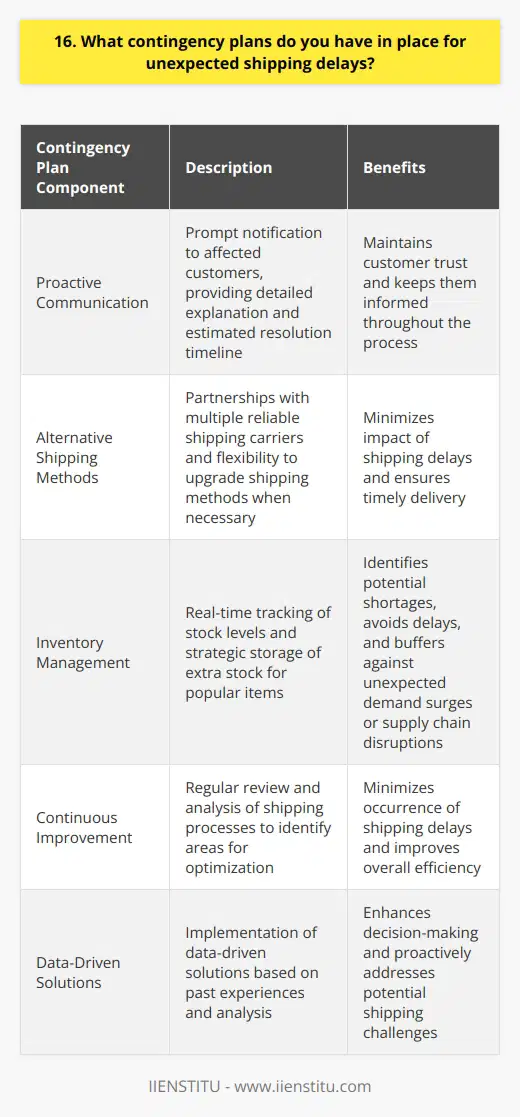 At our company, we have a robust contingency plan in place to handle unexpected shipping delays. We understand that these issues can arise due to various factors beyond our control, such as weather conditions, transportation disruptions, or supplier challenges. To mitigate the impact of these delays, we have implemented a multi-faceted approach. Proactive Communication We believe in maintaining open and transparent communication with our customers. In the event of a shipping delay, our team promptly notifies the affected customers, providing them with a detailed explanation of the situation and an estimated timeline for resolution. We value our customers trust and strive to keep them informed every step of the way. Alternative Shipping Methods To minimize the impact of shipping delays, we have established partnerships with multiple reliable shipping carriers. If one carrier experiences issues, we can quickly switch to an alternative provider to ensure timely delivery. Additionally, we have the flexibility to upgrade shipping methods, such as expedited or overnight shipping, to meet critical deadlines when necessary. Inventory Management We maintain a well-organized inventory management system that allows us to track stock levels in real-time. By closely monitoring our inventory, we can identify potential shortages and proactively reorder products to avoid delays. Moreover, we strategically store extra stock of our most popular items to act as a buffer against unexpected demand surges or supply chain disruptions. Continuous Improvement At our company, we are committed to continuous improvement. We regularly review and analyze our shipping processes to identify areas for optimization. By learning from past experiences and implementing data-driven solutions, we can minimize the occurrence of shipping delays and improve our overall efficiency. In summary, our contingency plan for unexpected shipping delays involves proactive communication, alternative shipping methods, effective inventory management, and a focus on continuous improvement. We are dedicated to ensuring that our customers receive their orders in a timely manner, even in the face of unforeseen challenges.