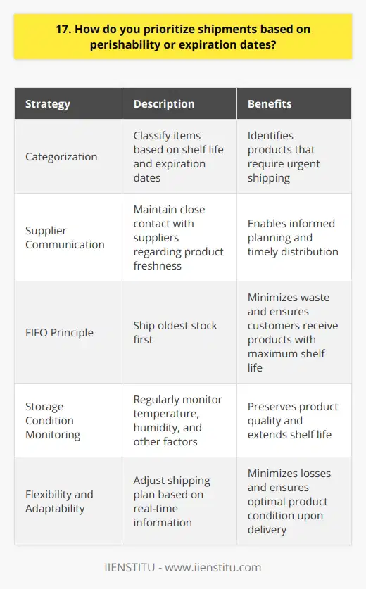 When it comes to prioritizing shipments based on perishability or expiration dates, I follow a systematic approach. First, I categorize the items according to their shelf life and expiration dates. This helps me identify which products need to be shipped out most urgently. Effective Communication with Suppliers I maintain close communication with suppliers to stay informed about the freshness of incoming products. By knowing when items were manufactured or harvested, I can plan accordingly and ensure timely distribution. First In, First Out (FIFO) Principle I adhere to the FIFO principle, which means shipping out the oldest stock first. This minimizes waste and ensures that customers receive products with the maximum remaining shelf life. Monitoring Storage Conditions Proper storage conditions are crucial for preserving product quality. I regularly monitor temperature, humidity, and other factors to prevent spoilage and extend shelf life. Flexibility and Adaptability I remain flexible and adapt my priorities based on real-time information. If there are any changes in expiration dates or product conditions, I promptly adjust my shipping plan to minimize losses. By following these strategies, I ensure that perishable items are shipped efficiently while maintaining their quality and freshness. My goal is to deliver products to customers in the best possible condition, every time.