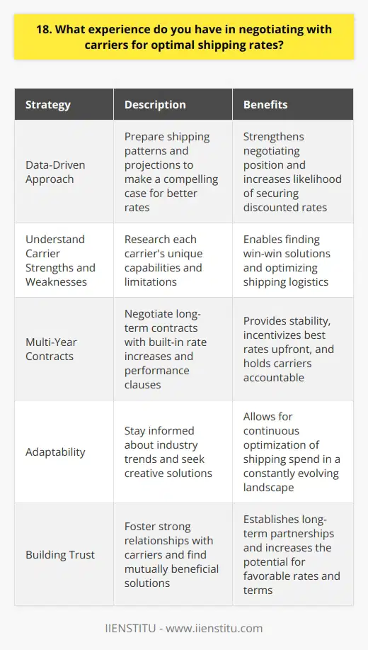 Throughout my career, Ive had the opportunity to work closely with carriers and negotiate shipping rates. One of my most successful experiences was when I managed the logistics for a large e-commerce company. I developed strong relationships with our carriers and leveraged our high shipping volume to secure discounted rates. Strategies for Negotiating Optimal Shipping Rates When negotiating with carriers, I always come prepared with data on our shipping patterns and projections. This helps me make a compelling case for why we deserve better rates. I also make it a point to understand each carriers unique strengths and weaknesses, so I can find win-win solutions. Another strategy Ive found effective is to negotiate multi-year contracts with built-in rate increases. This provides stability for both parties and incentivizes the carrier to offer their best rates upfront. Of course, I always make sure to include performance clauses to hold the carrier accountable. Adaptability is Key In my experience, the shipping landscape is constantly evolving. New carriers emerge, rates fluctuate, and technology advances. Thats why I believe adaptability is key when it comes to negotiating shipping rates. I stay on top of industry trends and Im always looking for creative solutions to optimize our shipping spend. At the end of the day, negotiating shipping rates is about building trust and finding mutually beneficial solutions. Its a skill Ive honed over years of experience, and one that I believe can bring significant value to your company.