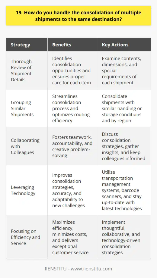 When consolidating multiple shipments to the same destination, I prioritize organization, communication, and efficiency. I start by thoroughly reviewing each shipments details, including contents, dimensions, and special requirements. This helps me identify opportunities for consolidation. Grouping Similar Shipments I look for shipments with similar characteristics, such as those requiring the same handling or storage conditions. By grouping these together, I can streamline the consolidation process and ensure proper care for each item. I also consider the shipments ultimate destinations, as consolidating by region can lead to more efficient routing. Collaborating with Colleagues Open communication with my colleagues is key. I consult with them to discuss consolidation strategies and gather insights based on their experiences. Their input often leads to creative solutions that optimize our shipping processes. I also keep them informed about the progress of each consolidated shipment, fostering a sense of teamwork and accountability. Leveraging Technology Im always eager to learn about and utilize the latest shipping technologies. Tools like transportation management systems and barcode scanners help me quickly identify consolidation opportunities and ensure accuracy in tracking and documentation. By staying up-to-date with these resources, I can continually improve my consolidation strategies and adapt to new challenges. Ultimately, my goal is to maximize efficiency, minimize costs, and deliver exceptional service to our customers. By taking a thoughtful, collaborative, and technology-driven approach to consolidation, I strive to achieve these objectives with every shipment.