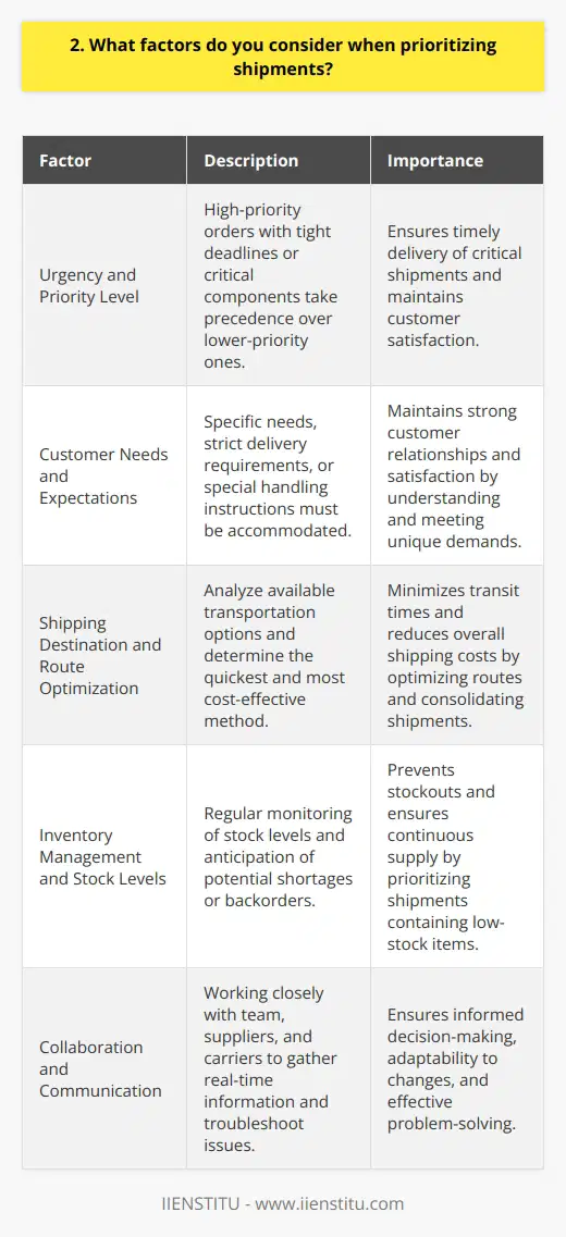 When prioritizing shipments, I consider several key factors to ensure timely and efficient delivery. First and foremost, I look at the urgency and priority level assigned to each shipment. High-priority orders, such as those with tight deadlines or critical components, take precedence over lower-priority ones. Customer Needs and Expectations I also take into account the specific needs and expectations of each customer. Some clients may have strict delivery requirements or special handling instructions that must be followed. By understanding and accommodating these unique demands, I aim to maintain strong customer relationships and satisfaction. Shipping Destination and Route Optimization Another crucial factor I consider is the shipping destination and the most efficient route to get there. I analyze the available transportation options, such as air, sea, or ground, and determine the quickest and most cost-effective method. By optimizing routes and consolidating shipments when possible, I can minimize transit times and reduce overall shipping costs. Inventory Management and Stock Levels Effective inventory management is essential for prioritizing shipments. I regularly monitor stock levels and anticipate potential shortages or backorders. If a particular item is running low, I prioritize shipments containing that item to prevent stockouts and ensure continuous supply. Collaboration and Communication Lastly, I believe in the power of collaboration and communication when it comes to prioritizing shipments. I work closely with my team, suppliers, and carriers to gather real-time information, troubleshoot any issues, and make informed decisions. Clear communication ensures everyone is on the same page and can adapt quickly to changes or challenges. By considering these factors and applying a systematic approach, I am confident in my ability to prioritize shipments effectively, meet deadlines, and exceed customer expectations.