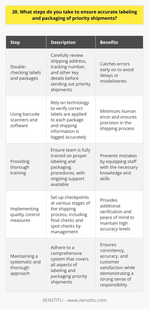As a shipping manager, I take several steps to ensure accurate labeling and packaging of priority shipments: Double-checking labels and packages I always double-check the labels and packaging before sending out any priority shipments. Its important to catch any errors early on to avoid delays or misdeliveries. I carefully review the shipping address, tracking number, and other key details. Using barcode scanners and software To minimize human error, I rely on barcode scanners and shipping software whenever possible. The scanners help verify that the right labels are applied to each package. And the software ensures all the shipping information is logged correctly in our system. Providing thorough training I make sure my team is fully trained on proper labeling and packaging procedures. We go over the steps together and Im always available if anyone has questions. Investing time in training helps prevent mistakes down the line. Implementing quality control measures Ive set up quality control checkpoints at various stages of the shipping process. Before sealing up boxes, a team member gives the label a final check. And I personally spot-check shipments to verify accuracy. These extra measures give me peace of mind. At the end of the day, I know how critical it is to get priority shipments labeled and packaged correctly. My systematic and thorough approach ensures we maintain a high level of accuracy and keep our customers satisfied. Its a responsibility I take very seriously in my role.