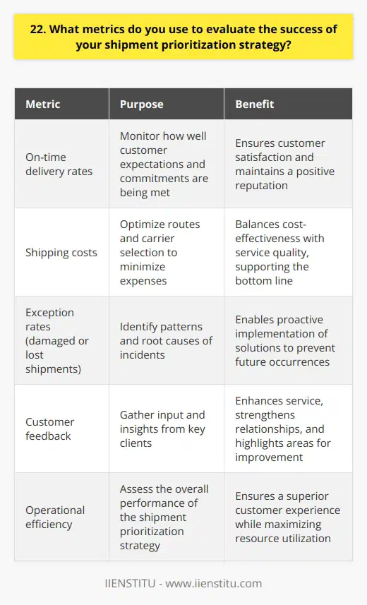 When evaluating the success of my shipment prioritization strategy, I focus on several key metrics. First and foremost, I closely monitor  on-time delivery rates . This provides a clear indication of how well were meeting customer expectations and commitments. Balancing Efficiency and Customer Satisfaction In addition to timeliness, I also keep a close eye on  shipping costs . The goal is to optimize routes and carrier selection to minimize expenses without compromising service quality. Its a delicate balance, but one thats critical to maintainâ€ both for the bottom line and for keeping our customers happy. Proactive Problem-Solving Another important metric is  exception rates , such as damaged or lost shipments. By diligently tracking and analyzing these incidents, I can identify patterns and root causes. This allows me to proactively implement solutions to prevent future occurrences, rather than simply reacting to issues as they arise. Continuous Improvement Through Feedback Finally, I place great value on  customer feedback . I regularly reach out to key clients to gather their input and insights. Their perspective is invaluable in understanding where were excelling and where theres room for improvement. Ive found that this direct communication not only enhances our service but also strengthens our relationships with the customers we serve. At the end of the day, the success of our shipment prioritization strategy hinges on delivering a superior customer experience while maximizing operational efficiency. By closely monitoring these metrics and staying attuned to customer needs, I strive to continuously refine and optimize our approach.