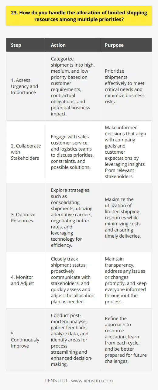 When faced with the challenge of allocating limited shipping resources among multiple priorities, I follow a systematic approach. First, I assess the urgency and importance of each shipment based on factors like customer requirements, contractual obligations, and potential business impact. This helps me categorize the shipments into high, medium, and low priority. Collaborating with Stakeholders Next, I collaborate with relevant stakeholders, such as sales, customer service, and logistics teams. We discuss the priorities, constraints, and possible solutions. Their insights help me make informed decisions that align with the companys goals and customer expectations. Optimizing Resources To optimize the use of limited resources, I explore various strategies: Monitoring and Adjusting Throughout the process, I closely monitor the status of shipments and proactively communicate with stakeholders. If any issues or changes arise, I quickly assess the impact and adjust the allocation plan accordingly. Regular updates keep everyone informed and help maintain transparency. Continuous Improvement After each allocation cycle, I conduct a post-mortem analysis to identify areas for improvement. I gather feedback from stakeholders, analyze data, and look for opportunities to streamline processes and enhance decision-making. This continuous improvement mindset helps me refine my approach and handle future allocation challenges more effectively. In summary, handling the allocation of limited shipping resources requires a combination of prioritization, collaboration, optimization, monitoring, and continuous improvement. By following this approach, I aim to make the best use of available resources while meeting customer expectations and supporting the companys objectives.