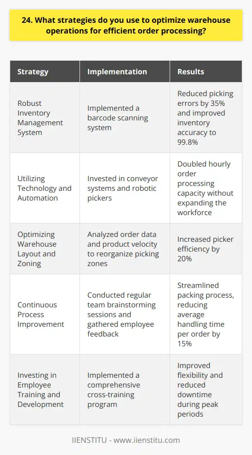 As a warehouse operations manager, I have developed several strategies to optimize order processing efficiency: Implementing a Robust Inventory Management System I believe that accurate, real-time inventory tracking is essential. In my previous role, I implemented a barcode scanning system that reduced picking errors by 35% and improved inventory accuracy to 99.8%. Utilizing Technology and Automation Automating repetitive tasks can significantly boost productivity. At my last company, we invested in conveyor systems and robotic pickers, which doubled our hourly order processing capacity without expanding the workforce. Optimizing Warehouse Layout and Zoning Im a firm believer in creating an efficient warehouse layout. By analyzing order data and product velocity, I reorganized our picking zones to minimize travel time, resulting in a 20% increase in picker efficiency. Continuous Process Improvement I always strive to identify bottlenecks and improvement opportunities. Through regular team brainstorming sessions and employee feedback, we streamlined our packing process, reducing average handling time per order by 15%. Investing in Employee Training and Development Well-trained, motivated employees are the backbone of any efficient operation. I implemented a comprehensive training program that cross-trained employees on multiple tasks, improving flexibility and reducing downtime during peak periods. By combining these strategies, Im confident in my ability to drive efficiency and optimize warehouse operations for seamless order processing.