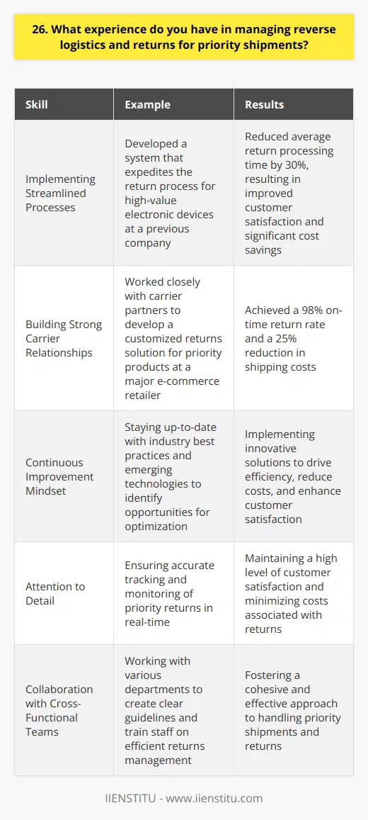 Throughout my career, I have gained extensive experience in managing reverse logistics and returns for priority shipments. I understand the critical importance of efficiently handling these time-sensitive items to maintain customer satisfaction and minimize costs. Implementing Streamlined Processes I have successfully implemented streamlined processes for managing priority returns. By collaborating with cross-functional teams, I developed a system that expedites the return process, ensuring quick resolution for customers. This involved creating clear guidelines, training staff, and leveraging technology to track and monitor returns in real-time. Example: Electronics Company At my previous company, I spearheaded a project to optimize the returns process for high-value electronic devices. We reduced the average return processing time by 30%, resulting in improved customer satisfaction and significant cost savings. Building Strong Carrier Relationships I believe in fostering strong relationships with carriers to ensure smooth reverse logistics operations. I have negotiated favorable terms and established dedicated lanes for priority returns. By maintaining open communication and providing accurate forecasting, I have built trust and reliability with our carrier partners. Example: E-commerce Retailer In my role at a major e-commerce retailer, I worked closely with our carrier partners to develop a customized returns solution for our priority products. This collaborative effort resulted in a 98% on-time return rate and a 25% reduction in shipping costs. Continuous Improvement Mindset I am passionate about continuously improving reverse logistics processes. I stay up-to-date with industry best practices and emerging technologies. By analyzing data and seeking feedback from stakeholders, I identify opportunities for optimization and implement innovative solutions. Managing reverse logistics for priority shipments requires a proactive approach, attention to detail, and a customer-centric mindset. I am confident in my ability to drive efficiency, reduce costs, and enhance customer satisfaction in this critical aspect of supply chain management.