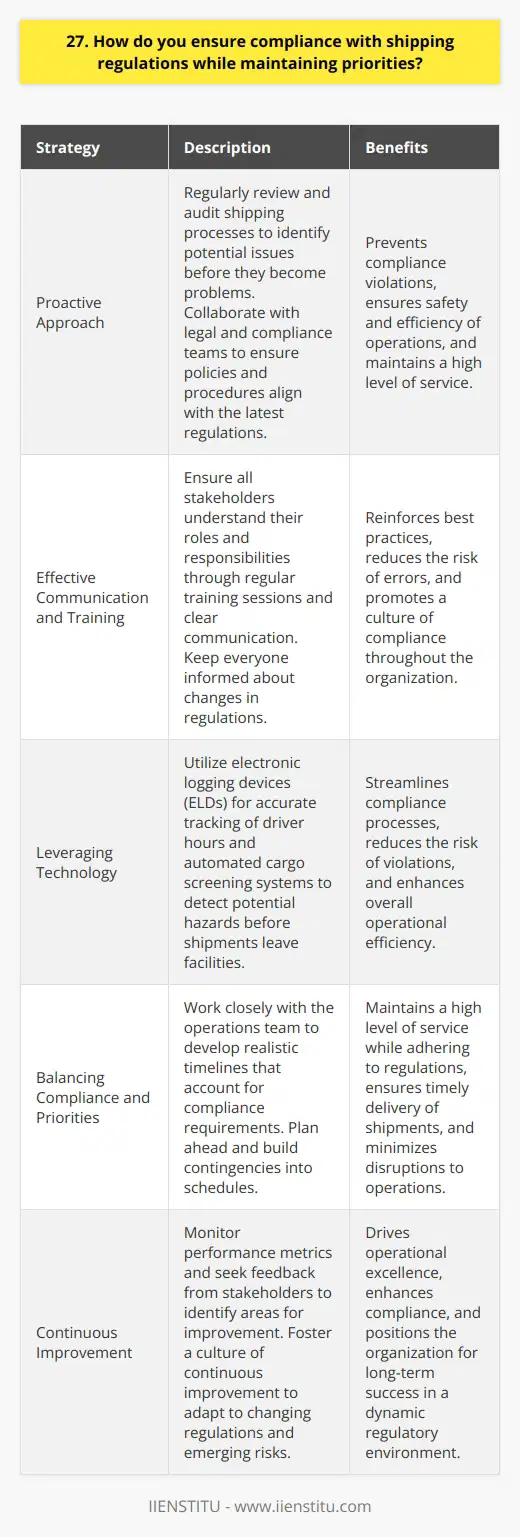 As a logistics professional, I prioritize staying up-to-date with the latest shipping regulations and industry best practices. I believe that compliance is not just about following rules but also about ensuring the safety and efficiency of our operations. Proactive Approach to Compliance I take a proactive approach to compliance by regularly reviewing and auditing our shipping processes. This helps me identify potential issues before they become problems. I also collaborate with our legal and compliance teams to ensure that our policies and procedures align with the latest regulations. Effective Communication and Training Effective communication is key to maintaining compliance while meeting priorities. I make sure that all stakeholders, from warehouse staff to drivers, understand their roles and responsibilities. Regular training sessions help reinforce best practices and keep everyone informed about changes in regulations. Leveraging Technology for Compliance I leverage technology to streamline compliance processes and reduce the risk of errors. For example, using electronic logging devices (ELDs) ensures accurate tracking of driver hours and helps prevent violations. Automated cargo screening systems also help detect potential hazards before shipments leave our facilities. Balancing Compliance and Priorities While compliance is non-negotiable, I also understand the importance of meeting business priorities. I work closely with our operations team to develop realistic timelines that account for compliance requirements. By planning ahead and building contingencies into our schedules, we can maintain a high level of service while adhering to regulations. Continuous Improvement I believe that compliance is an ongoing journey, not a destination. I continuously monitor our performance metrics and seek feedback from stakeholders to identify areas for improvement. By fostering a culture of continuous improvement, we can adapt to changing regulations and emerging risks while driving operational excellence.