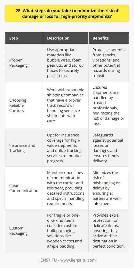 When it comes to minimizing the risk of damage or loss for high-priority shipments, I take several steps. Proper Packaging I ensure that the items are securely packed using appropriate materials like bubble wrap, foam peanuts, and sturdy boxes. This helps protect the contents from shocks, vibrations, and other potential hazards during transit. Choosing Reliable Carriers I work with reputable shipping companies that have a proven track record of handling sensitive shipments with care. I research their reviews, ratings, and testimonials to gauge their reliability and customer satisfaction. Insurance and Tracking For high-value shipments, I always opt for insurance coverage to safeguard against potential losses or damages. Additionally, I utilize tracking services to monitor the progress of the shipment and ensure timely delivery. Clear Communication I maintain open lines of communication with both the carrier and the recipient. I provide detailed instructions, contact information, and any special handling requirements to minimize the risk of mishandling or delays. In my experience, I once had to ship a fragile, one-of-a-kind artwork to a client. I took extra precautions by custom-building a wooden crate, using ample padding, and personally delivering it to the shipping company. It was nerve-wracking, but the artwork arrived safely, and the client was thrilled. By following these steps and staying vigilant throughout the shipping process, I can minimize the risk of damage or loss and ensure that high-priority shipments reach their destination in perfect condition.