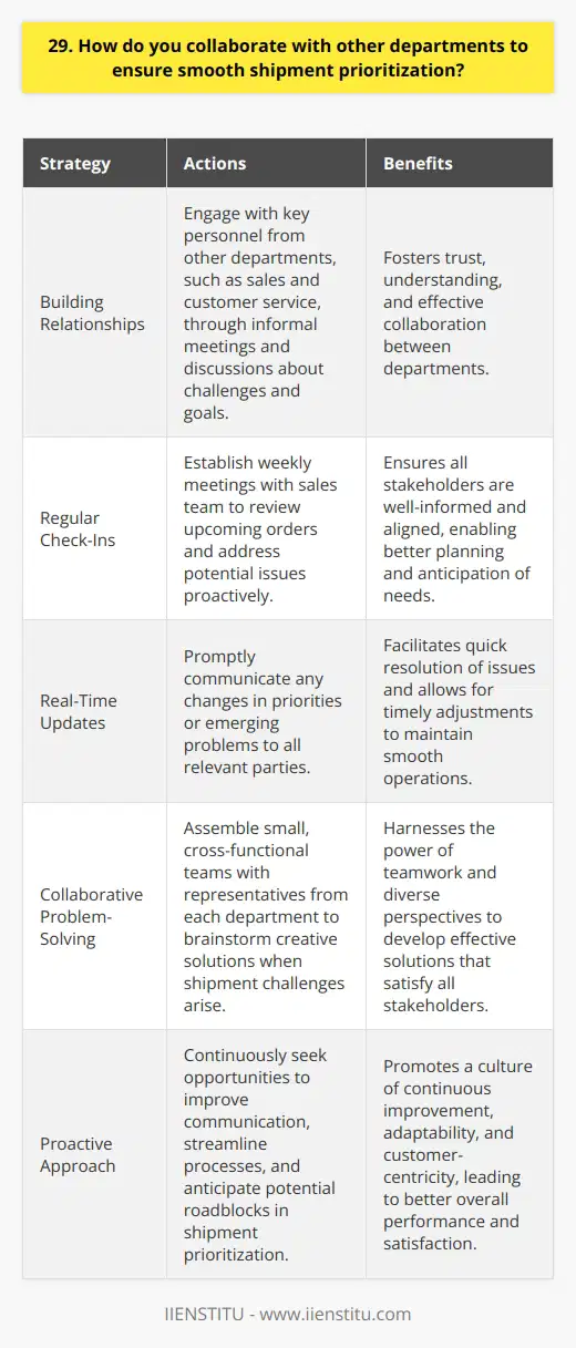 At my previous company, I learned the importance of effective communication and collaboration between departments. To ensure smooth shipment prioritization, I took a proactive approach: Building Relationships I made an effort to get to know key personnel in other departments, like sales and customer service. Wed grab coffee and discuss challenges and goals. This helped build trust and understanding. Regular Check-Ins I set up weekly check-in meetings with sales to review upcoming orders and discuss any potential issues. This kept everyone on the same page and allowed us to plan ahead. Real-Time Updates If priorities shifted or problems arose, I immediately communicated with all relevant parties. Keeping everyone informed in real-time was crucial for quick resolutions and adjustments. Collaborative Problem-Solving When shipment snags did occur, I brought together small teams with reps from each department. Wed put our heads together to brainstorm creative solutions that worked for everyone. Teamwork was key! By fostering strong cross-functional relationships, maintaining clear and timely communication, and taking a team approach to tackling challenges, I was able to successfully collaborate with other departments to keep shipments running smoothly and satisfy both customers and company goals. It wasnt always easy, but it was incredibly rewarding!