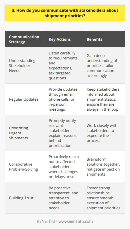 When communicating with stakeholders about shipment priorities, I always strive for clarity and transparency. I believe in establishing open lines of communication from the very beginning of a project. Understanding Stakeholder Needs I take the time to listen carefully to each stakeholders unique requirements and expectations. By asking targeted questions, I gain a deep understanding of their priorities and can tailor my communication accordingly. Regular Updates I provide regular updates to keep stakeholders informed about the status of their shipments. Whether its through email, phone calls, or in-person meetings, I ensure that they are always in the loop. Prioritizing Urgent Shipments When certain shipments require urgent attention, I promptly notify the relevant stakeholders. I explain the reasons behind the prioritization and work closely with them to expedite the process. Collaborative Problem-Solving If any challenges or delays arise, I proactively reach out to the affected stakeholders. Together, we brainstorm solutions and find ways to mitigate the impact on their shipments. Throughout my career, Ive learned that effective communication is the key to building trust with stakeholders. By being proactive, transparent, and attentive to their needs, Ive been able to foster strong relationships and ensure the smooth execution of shipment priorities.