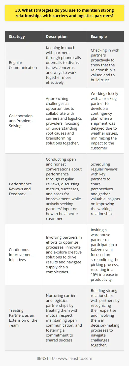 I believe that strong relationships with carriers and logistics partners are crucial for success in supply chain management. Here are some strategies I use to maintain these important connections: Regular Communication I make it a point to keep in touch with our partners on a regular basis. This includes checking in to see how things are going, discussing any issues or concerns, and exploring ways we can work together more effectively. Even just a quick phone call or email can go a long way in showing that we value the relationship. Ive found that partners appreciate proactive communication and it helps build trust. Collaboration and Problem-Solving When challenges inevitably arise, I approach them as opportunities to collaborate with our carriers and logistics providers. Rather than placing blame, I focus on understanding the root causes and brainstorming solutions together. For example, when a shipment was delayed due to weather issues last year, I worked closely with our trucking partner to quickly develop a contingency plan. By tackling it as a team, we minimized the impact to our customer. Performance Reviews and Feedback I believe in having open and honest conversations about performance. I schedule regular reviews with our key partners to discuss metrics, highlight successes, and identify areas for improvement. Constructive feedback goes both ways. I not only share our perspective, but I actively seek their input on how we can be a better customer and make their jobs easier. Their insights are invaluable. Continuous Improvement Initiatives To keep the relationship moving forward, Im always looking for ways we can optimize processes and innovate together. Whether its implementing new technologies, finding efficiencies, or exploring creative solutions, I involve our partners in continuous improvement efforts. Last quarter, I invited our warehouse partner to participate in a Kaizen event focused on streamlining our picking process. By tapping into their expertise, we increased productivity by 15%. At the end of the day, I believe that nurturing carrier and logistics partnerships is about treating them as an extension of our own team. With mutual respect, open communication, and a commitment to shared success, we can navigate supply chain complexities and drive results together.