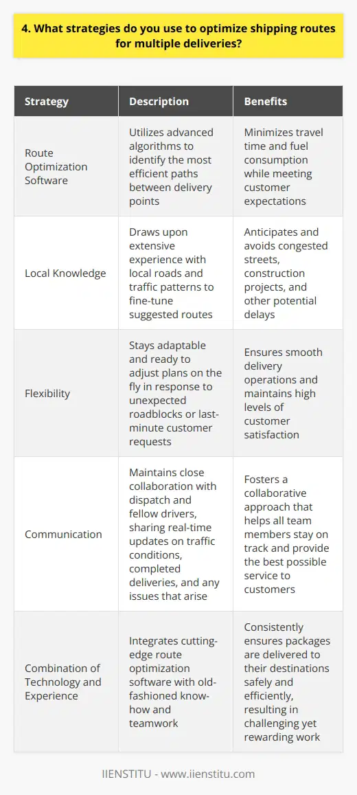 When it comes to optimizing shipping routes for multiple deliveries, I rely on a combination of technology and experience. I start by using route optimization software to identify the most efficient paths between delivery points. This helps me minimize travel time and fuel consumption while meeting customer expectations. Next, I draw upon my extensive knowledge of local roads and traffic patterns to fine-tune the suggested routes. Having driven in this area for many years, I know which streets tend to get congested at certain times. I also keep an eye out for construction projects or other potential delays and adjust my plans accordingly. Staying Flexible Is Key Of course, even the best-laid plans can go awry when youre out on the road. Thats why I always stay flexible and ready to adapt on the fly. If I encounter an unexpected roadblock or a customer requests a last-minute change, I quickly recalculate my route to keep things moving smoothly. Communication Is Essential Too Throughout the day, I maintain close communication with dispatch and my fellow drivers. We share real-time updates on traffic conditions, completed deliveries, and any issues that arise. This collaborative approach helps us all stay on track and provide the best possible service to our customers. At the end of the day, optimizing delivery routes is equal parts science and art. By combining cutting-edge technology with old-fashioned know-how and teamwork, Im able to consistently get packages where they need to go as safely and efficiently as possible. Its challenging work, but also incredibly rewarding.