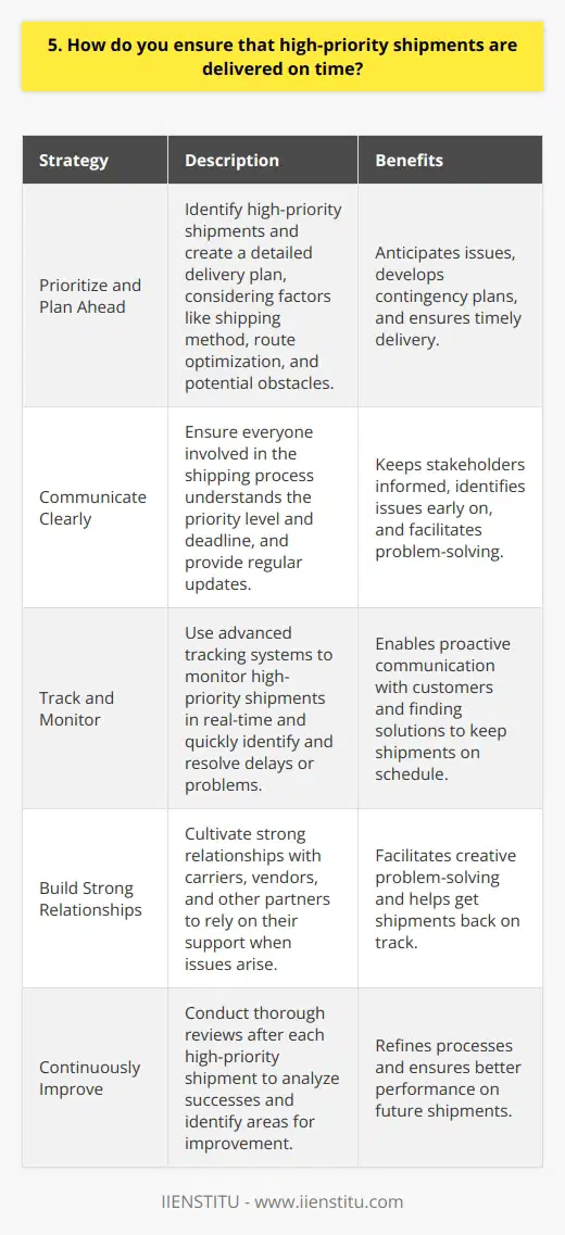 As a logistics manager, I understand the importance of delivering high-priority shipments on time. Here are some strategies I use to ensure timely delivery: Prioritize and Plan Ahead I work closely with my team to identify high-priority shipments and create a detailed plan for their delivery. We consider factors like shipping method, route optimization, and potential obstacles. By planning ahead, we can anticipate issues and develop contingency plans. Communicate Clearly Clear communication is key to successful delivery. I make sure everyone involved in the shipping process understands the priority level and deadline. Regular updates keep stakeholders informed and help identify any issues early on. Track and Monitor I use advanced tracking systems to monitor high-priority shipments in real-time. This allows me to quickly identify and resolve any delays or problems. If a shipment is at risk of being late, I proactively communicate with the customer and work to find a solution. Build Strong Relationships Over the years, Ive built strong relationships with carriers, vendors, and other partners. These connections have proven invaluable in ensuring timely delivery of high-priority shipments. When issues arise, I can rely on my network to find creative solutions and get shipments back on track. Continuously Improve After each high-priority shipment, I conduct a thorough review with my team. We analyze what worked well and identify areas for improvement. By continuously refining our processes, we can ensure even better performance on future shipments. In my experience, a combination of careful planning, clear communication, and strong relationships is the key to delivering high-priority shipments on time, every time.