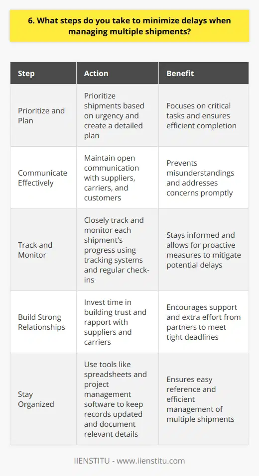 When managing multiple shipments, I take several steps to minimize delays and ensure timely delivery. Prioritize and Plan I prioritize shipments based on their urgency and delivery deadlines. This helps me focus on the most critical tasks first. I create a detailed plan that outlines the steps needed to complete each shipment efficiently. Communicate Effectively Clear communication is key to avoiding delays. I maintain open lines of communication with suppliers, carriers, and customers. I promptly address any questions or concerns to prevent misunderstandings that could lead to setbacks. Track and Monitor I closely track and monitor each shipments progress. I use tracking systems and regular check-ins to stay informed. If I notice any potential issues or delays, I take proactive measures to mitigate their impact. Build Strong Relationships I invest time in building strong relationships with suppliers and carriers. By establishing trust and rapport, I can count on their support when challenges arise. They are more likely to go the extra mile to help me meet tight deadlines. Stay Organized Organization is essential for managing multiple shipments effectively. I use tools like spreadsheets and project management software to keep records updated. I document all relevant details, such as tracking numbers and delivery dates, in a central location for easy reference. By following these steps, I can minimize delays and ensure that shipments reach their destinations on time. Im confident in my ability to handle multiple shipments efficiently while maintaining high standards of quality and customer satisfaction.