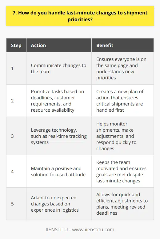 When faced with last-minute changes to shipment priorities, I remain calm and adaptable. My experience in logistics has taught me that unexpected changes are inevitable, so Im always prepared to adjust my plans accordingly. Communicating with the Team The first step is to communicate the changes to the rest of the team. I make sure everyone is on the same page and understands the new priorities. This helps us work together efficiently to meet the revised deadlines. Prioritizing Tasks Next, I prioritize the tasks that need to be completed to accommodate the changes. I consider factors like shipping deadlines, customer requirements, and resource availability. This allows me to create a new plan of action that ensures the most critical shipments are handled first. Leveraging Technology I also leverage technology to help manage last-minute changes. For example, at my previous job, we used a real-time tracking system that allowed us to monitor shipments and make adjustments as needed. This helped us stay on top of any changes and respond quickly. Staying Positive Throughout the process, I stay positive and focused on finding solutions. I believe that a can-do attitude is essential when dealing with unexpected challenges. By remaining optimistic and proactive, I can help keep the team motivated and ensure that we meet our goals despite the last-minute changes. In summary, I handle last-minute changes to shipment priorities by communicating effectively, prioritizing tasks, leveraging technology, and maintaining a positive attitude. My goal is always to find the best solution for the company and our customers.