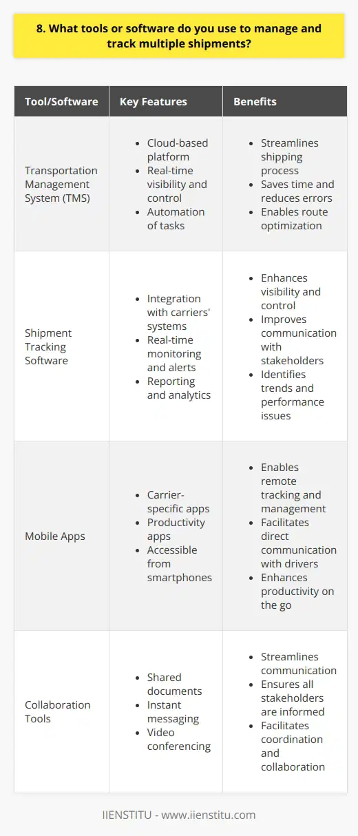 As a logistics professional, I rely on several tools to manage and track multiple shipments effectively: Transportation Management System (TMS) I use a cloud-based TMS to plan, execute, and optimize shipments. It provides real-time visibility and control over the entire shipping process, from order creation to delivery. The TMS automates many tasks, such as carrier selection, route optimization, and document generation, saving me time and reducing errors. Shipment Tracking Software To keep tabs on shipments in transit, I use a tracking software that integrates with carriers systems. It allows me to monitor the status of each shipment, receive alerts for delays or exceptions, and communicate with carriers and customers. The software also generates reports and analytics to help me identify trends and improve performance. Mobile Apps When Im on the go, I rely on mobile apps to stay connected and informed. Carriers apps let me track shipments, view documents, and contact drivers directly from my smartphone. I also use productivity apps to manage my tasks, notes, and communications. Collaboration Tools Shipping involves a lot of coordination with internal teams, carriers, and customers. I use collaboration tools, such as shared documents, instant messaging, and video conferencing, to streamline communication and ensure everyone is on the same page. By leveraging these tools, I can manage multiple shipments efficiently, provide excellent customer service, and drive continuous improvement in my work.