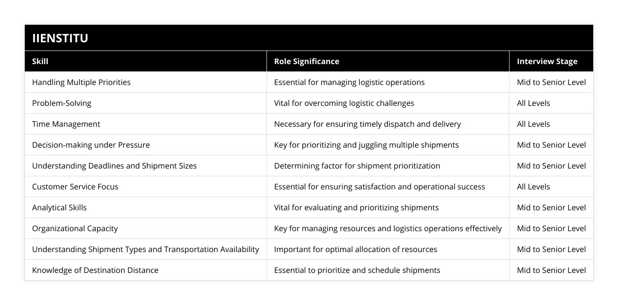 Handling Multiple Priorities, Essential for managing logistic operations, Mid to Senior Level, Problem-Solving, Vital for overcoming logistic challenges, All Levels, Time Management, Necessary for ensuring timely dispatch and delivery, All Levels, Decision-making under Pressure, Key for prioritizing and juggling multiple shipments, Mid to Senior Level, Understanding Deadlines and Shipment Sizes, Determining factor for shipment prioritization, Mid to Senior Level, Customer Service Focus, Essential for ensuring satisfaction and operational success, All Levels, Analytical Skills, Vital for evaluating and prioritizing shipments, Mid to Senior Level, Organizational Capacity, Key for managing resources and logistics operations effectively, Mid to Senior Level, Understanding Shipment Types and Transportation Availability, Important for optimal allocation of resources, Mid to Senior Level, Knowledge of Destination Distance, Essential to prioritize and schedule shipments, Mid to Senior Level