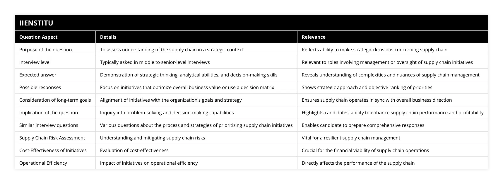 Purpose of the question, To assess understanding of the supply chain in a strategic context, Reflects ability to make strategic decisions concerning supply chain, Interview level, Typically asked in middle to senior-level interviews, Relevant to roles involving management or oversight of supply chain initiatives, Expected answer, Demonstration of strategic thinking, analytical abilities, and decision-making skills, Reveals understanding of complexities and nuances of supply chain management, Possible responses, Focus on initiatives that optimize overall business value or use a decision matrix, Shows strategic approach and objective ranking of priorities, Consideration of long-term goals, Alignment of initiatives with the organization's goals and strategy, Ensures supply chain operates in sync with overall business direction, Implication of the question, Inquiry into problem-solving and decision-making capabilities, Highlights candidates' ability to enhance supply chain performance and profitability, Similar interview questions, Various questions about the process and strategies of prioritizing supply chain initiatives, Enables candidate to prepare comprehensive responses, Supply Chain Risk Assessment, Understanding and mitigating supply chain risks, Vital for a resilient supply chain management, Cost-Effectiveness of Initiatives, Evaluation of cost-effectiveness, Crucial for the financial viability of supply chain operations, Operational Efficiency, Impact of initiatives on operational efficiency, Directly affects the performance of the supply chain