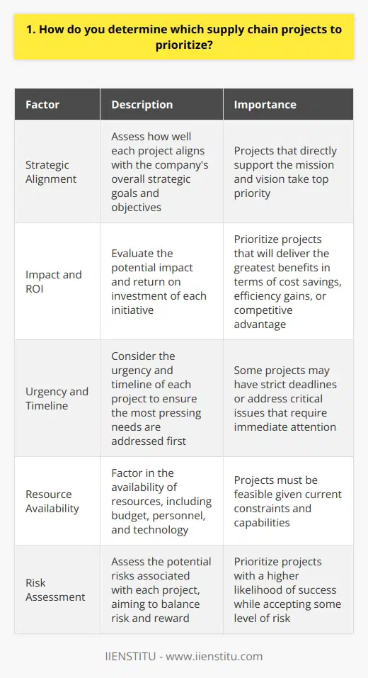 When determining which supply chain projects to prioritize, I consider several key factors: Strategic Alignment I first assess how well each project aligns with our companys overall strategic goals and objectives. Projects that directly support our mission and vision take top priority. Impact and ROI Next, I evaluate the potential impact and return on investment of each initiative. I prioritize projects that will deliver the greatest benefits in terms of cost savings, efficiency gains, or competitive advantage. Urgency and Timeline Some projects may have strict deadlines or address critical issues that require immediate attention. I consider the urgency and timeline of each project to ensure we tackle the most pressing needs first. Resource Availability I also factor in the availability of resources, including budget, personnel, and technology. Projects must be feasible given our current constraints and capabilities. Risk Assessment Finally, I assess the potential risks associated with each project. While some risk is acceptable, I aim to balance risk and reward, prioritizing projects with a higher likelihood of success. By weighing these factors and using a structured approach, I can effectively determine which supply chain projects to prioritize for maximum impact and value to the organization.