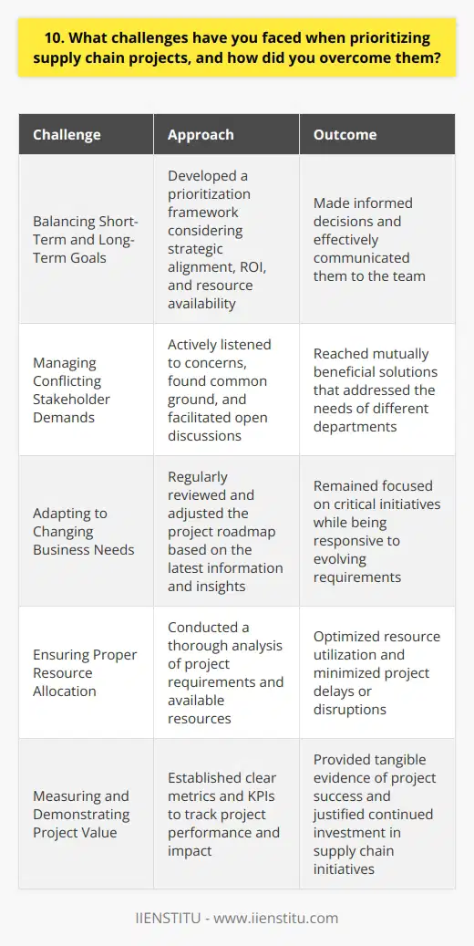 Throughout my career, Ive encountered various challenges when prioritizing supply chain projects. One significant challenge was balancing short-term and long-term goals. Balancing Short-Term and Long-Term Goals I had to carefully assess the urgency and impact of each project to determine which ones deserved immediate attention. This required close collaboration with stakeholders to understand their needs and expectations. To overcome this challenge, I developed a prioritization framework that considered factors such as strategic alignment, ROI, and resource availability. This helped me make informed decisions and communicate them effectively to the team. Managing Conflicting Stakeholder Demands Another challenge was managing conflicting demands from different stakeholders. Each department had its own priorities and deadlines. I addressed this by actively listening to their concerns and finding common ground. I facilitated open discussions to understand their perspectives and worked towards mutually beneficial solutions. Adapting to Changing Business Needs The dynamic nature of the business environment meant that priorities could shift unexpectedly. I had to be agile and adaptable. I regularly reviewed and adjusted the project roadmap based on the latest information and insights. This ensured that we remained focused on the most critical initiatives while being responsive to changing needs. By proactively addressing these challenges, I was able to successfully prioritize and deliver high-impact supply chain projects. It required a combination of strategic thinking, effective communication, and adaptability.