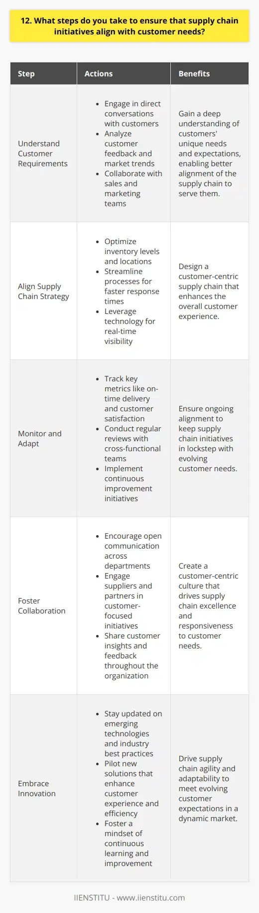 To ensure that supply chain initiatives align with customer needs, I take several important steps: Understand Customer Requirements I start by gaining a deep understanding of our customers unique needs and expectations. This involves: By putting myself in our customers shoes, I can better align our supply chain to serve them. Align Supply Chain Strategy Next, I work to sync our supply chain strategy with the insights gathered about customer requirements. Some key considerations: I strive to design a customer-centric supply chain that enhances the overall customer experience. Monitor and Adapt Customer needs evolve, so I continuously monitor supply chain performance and adapt as needed. This means: I believe ongoing alignment is critical to keep supply chain initiatives in lockstep with customer needs.