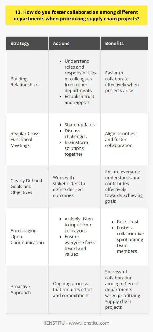 I believe that fostering collaboration among different departments is crucial when prioritizing supply chain projects. In my experience, effective communication is key to ensuring that all stakeholders are on the same page and working towards a common goal. Building Relationships I make an effort to build strong relationships with colleagues from other departments. This involves taking the time to understand their roles, responsibilities, and priorities. By establishing trust and rapport, it becomes easier to collaborate effectively when projects arise. Regular Cross-Functional Meetings I have found that regular cross-functional meetings are essential for aligning priorities and fostering collaboration. These meetings provide an opportunity for representatives from different departments to share updates, discuss challenges, and brainstorm solutions together. Clearly Defined Goals and Objectives When prioritizing supply chain projects, I work with stakeholders to clearly define goals and objectives. This helps ensure that everyone understands the desired outcomes and can contribute effectively towards achieving them. Encouraging Open Communication I believe in creating an environment that encourages open communication and feedback. I actively listen to input from colleagues and make sure that everyone feels heard and valued. This helps build trust and fosters a collaborative spirit among team members. By taking a proactive approach to building relationships, facilitating regular communication, setting clear goals, and encouraging openness, I have been successful in fostering collaboration among different departments when prioritizing supply chain projects. Its an ongoing process that requires effort and commitment, but the results are well worth it.