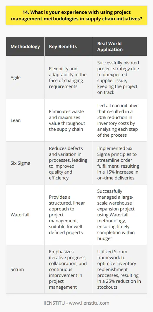 Throughout my career, I have successfully applied various project management methodologies to streamline supply chain initiatives. By leveraging tools like Agile and Lean, I have consistently improved efficiency and reduced waste. Agile Methodology I find Agile particularly effective for managing complex supply chain projects. It allows for flexibility and adaptability in the face of changing requirements. I recall one project where we needed to quickly adjust our strategy due to an unexpected supplier issue. By using Agile principles, we were able to pivot smoothly and keep the project on track. Lean Methodology Lean methodology is another powerful tool I frequently use. It focuses on eliminating waste and maximizing value throughout the supply chain. In my previous role, I led a Lean initiative that resulted in a 20% reduction in inventory costs. We achieved this by carefully analyzing each step of the process and identifying areas for improvement. Communication and Collaboration Regardless of the specific methodology, I believe effective communication and collaboration are essential for success. I always strive to foster a team environment where everyone feels heard and valued. This leads to better problem-solving and more innovative solutions. In summary, I have extensive experience applying proven project management methodologies to drive supply chain excellence. I am confident that my skills and strategic approach would be a valuable asset to your organization.