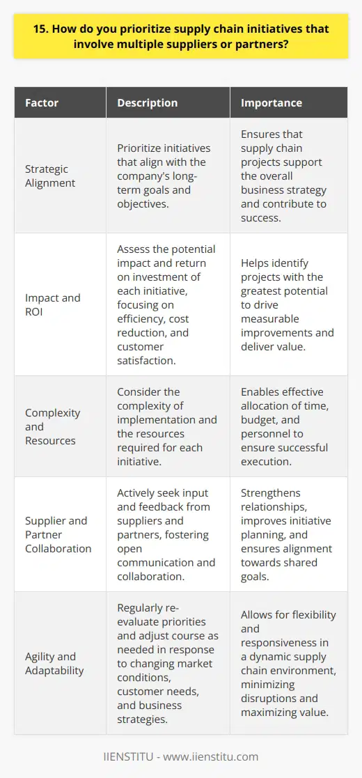 When prioritizing supply chain initiatives involving multiple suppliers or partners, I focus on a few key factors. First, I consider the strategic importance of each initiative to our overall business objectives. Initiatives that align with our long-term goals take priority. Next, I assess the potential impact and ROI of each initiative. Projects with the greatest potential to improve efficiency, reduce costs, or increase customer satisfaction rise to the top. I also look at the complexity and resources required for implementation. Balancing Priorities and Partnerships Its important to strike a balance between internal priorities and maintaining strong supplier and partner relationships. Open communication is critical. I make sure to clearly explain our priorities and decision-making process to external stakeholders. At the same time, I actively seek input and feedback from suppliers and partners. Their insights can help refine initiative planning and execution. Collaborating closely ensures everyone is on the same page and working towards shared goals. Staying Agile and Adaptable In my experience, flexibility is key when juggling multiple supply chain projects. Market conditions, customer needs, and business strategies can shift quickly. I regularly re-evaluate priorities and adjust course as needed to stay responsive. For example, at my previous company, an unexpected material shortage required us to rapidly pivot sourcing for a high-priority product launch. By staying agile and working closely with backup suppliers, we minimized delays and met the launch timeline. Proactive risk management and contingency planning are now integral to how I approach supply chain initiatives. Ultimately, prioritizing supply chain projects is a balancing act that requires strategic alignment, Impact assessment, stakeholder collaboration, and adaptability. My goal is always to maximize value for the business while strengthening key partnerships.