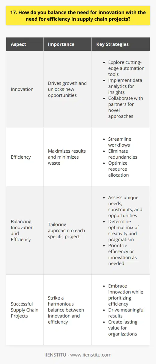 As a supply chain professional, I believe that innovation and efficiency are both critical factors in successful projects. Finding the right balance between these two elements is key to driving continuous improvement and staying competitive in todays fast-paced business environment. Embrace Innovation to Drive Growth In my experience, embracing innovation is essential for unlocking new opportunities and driving growth. By constantly seeking out new technologies, processes, and ideas, we can find creative solutions to complex supply chain challenges. This might involve exploring cutting-edge automation tools, implementing data analytics to uncover insights, or collaborating with partners to develop novel approaches. Prioritize Efficiency to Optimize Results At the same time, I recognize that efficiency is crucial for maximizing results and minimizing waste. By streamlining workflows, eliminating redundancies, and optimizing resource allocation, we can ensure that our supply chain operates at peak performance. This requires a keen eye for detail, a willingness to question the status quo, and a commitment to continuous improvement. Find the Right Balance for Each Project Ultimately, the key to balancing innovation and efficiency lies in tailoring our approach to each specific project. By carefully assessing the unique needs, constraints, and opportunities of each initiative, we can determine the optimal mix of creativity and pragmatism. This might mean prioritizing efficiency in some cases, while placing a greater emphasis on innovation in others. Throughout my career, Ive learned that the most successful supply chain projects are those that strike a harmonious balance between these two critical factors. By embracing innovation while prioritizing efficiency, we can drive meaningful results and create lasting value for our organizations.