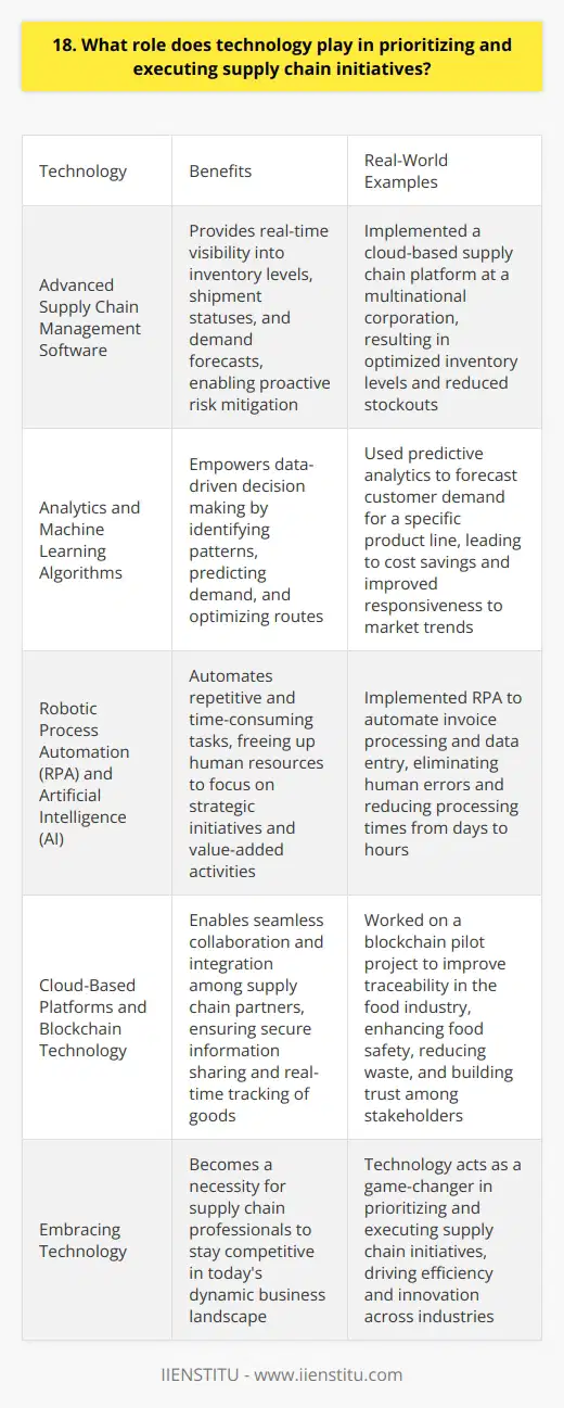 Technology plays a crucial role in prioritizing and executing supply chain initiatives in todays fast-paced business environment. It enables companies to streamline processes, improve efficiency, and make data-driven decisions. Enhancing Visibility and Transparency Advanced supply chain management software provides real-time visibility into inventory levels, shipment statuses, and demand forecasts. This transparency allows businesses to identify potential bottlenecks and take proactive measures to mitigate risks. For example, when I worked at a multinational corporation, we implemented a cloud-based supply chain platform. It gave us a comprehensive view of our entire network, from suppliers to customers. This visibility enabled us to optimize inventory levels and reduce stockouts, ultimately improving customer satisfaction. Enabling Data-Driven Decision Making Technology empowers supply chain professionals to make informed decisions based on data rather than gut instincts. By leveraging analytics and machine learning algorithms, companies can identify patterns, predict demand, and optimize routes. I remember a project where we used predictive analytics to forecast customer demand for a specific product line. The insights gained from the analysis helped us adjust our production and distribution strategies, resulting in significant cost savings and improved responsiveness to market trends. Automating Repetitive Tasks Robotic process automation (RPA) and artificial intelligence (AI) technologies can automate repetitive and time-consuming tasks in the supply chain. This automation frees up human resources to focus on strategic initiatives and value-added activities. In my previous role, we implemented RPA to automate invoice processing and data entry. The bots worked tirelessly 24/7, eliminating human errors and reducing processing times from days to mere hours. This automation allowed our team to focus on more complex tasks, such as supplier negotiations and risk management. Facilitating Collaboration and Integration Technology enables seamless collaboration and integration among supply chain partners. By leveraging cloud-based platforms and blockchain technology, companies can share information securely, track goods in real-time, and ensure transparency throughout the supply chain. I had the opportunity to work on a blockchain pilot project aimed at improving traceability in the food industry. By digitizing the supply chain and creating an immutable record of each transaction, we enhanced food safety, reduced waste, and built trust among stakeholders. In conclusion, technology is a game-changer in prioritizing and executing supply chain initiatives. It enhances visibility, enables data-driven decision making, automates repetitive tasks, and facilitates collaboration. As supply chain professionals, embracing technology is no longer an option but a necessity to stay competitive in todays dynamic business landscape.