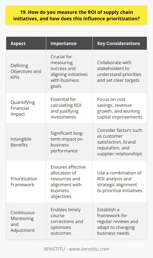 Measuring the ROI of supply chain initiatives is crucial for effective prioritization and resource allocation. I always start by clearly defining the objectives and key performance indicators (KPIs) for each initiative. Aligning Initiatives with Business Goals Its essential to ensure that supply chain initiatives align with the overall business strategy and goals. I collaborate closely with stakeholders to understand their priorities and expectations. Quantifying Financial Impact To calculate ROI, I focus on quantifying the financial impact of each initiative. This includes cost savings, revenue growth, and working capital improvements. I use historical data and realistic projections to estimate the potential benefits. Considering Intangible Benefits While financial metrics are important, I also consider intangible benefits such as increased customer satisfaction, enhanced brand reputation, and improved supplier relationships. These factors can have a significant long-term impact on the business. Prioritizing Initiatives When prioritizing initiatives, I use a combination of ROI analysis and strategic alignment. Initiatives with higher ROI and stronger alignment with business goals typically receive higher priority. Balancing Short-term and Long-term Benefits Its important to strike a balance between short-term gains and long-term value creation. I assess the timeline and sustainability of each initiatives benefits to ensure a balanced portfolio. Continuous Monitoring and Adjustment Measuring ROI is not a one-time exercise. I establish a framework for continuous monitoring and adjustment. Regular reviews help identify deviations from expected outcomes and enable timely course corrections. By following this approach, I can effectively measure the ROI of supply chain initiatives and make informed prioritization decisions that drive business success.
