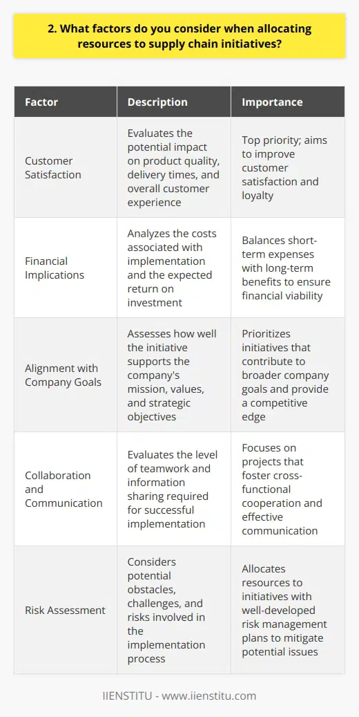 When allocating resources to supply chain initiatives, I consider several key factors. First and foremost, I evaluate the potential impact on customer satisfaction. Will the initiative improve product quality, delivery times, or overall customer experience? If so, its a top priority. Next, I analyze the financial implications. What are the costs associated with implementing the initiative, and what is the expected return on investment? I strive to find a balance between short-term expenses and long-term benefits. Alignment with Company Goals I also assess how well the initiative aligns with our companys overall goals and strategy. Does it support our mission and values? Will it help us gain a competitive edge in the market? Initiatives that contribute to our broader objectives are more likely to receive resources. Collaboration and Communication Another crucial factor is the level of collaboration and communication required. Initiatives that foster teamwork and break down silos tend to be more successful. I prioritize projects that encourage cross-functional cooperation and effective information sharing. Risk Assessment Finally, I carefully consider the risks involved. What are the potential obstacles or challenges we may face during implementation? How can we mitigate those risks? I allocate resources to initiatives with a well-thought-out risk management plan. By taking a holistic approach and weighing these various factors, I aim to make informed decisions that optimize our supply chain performance and drive business success.