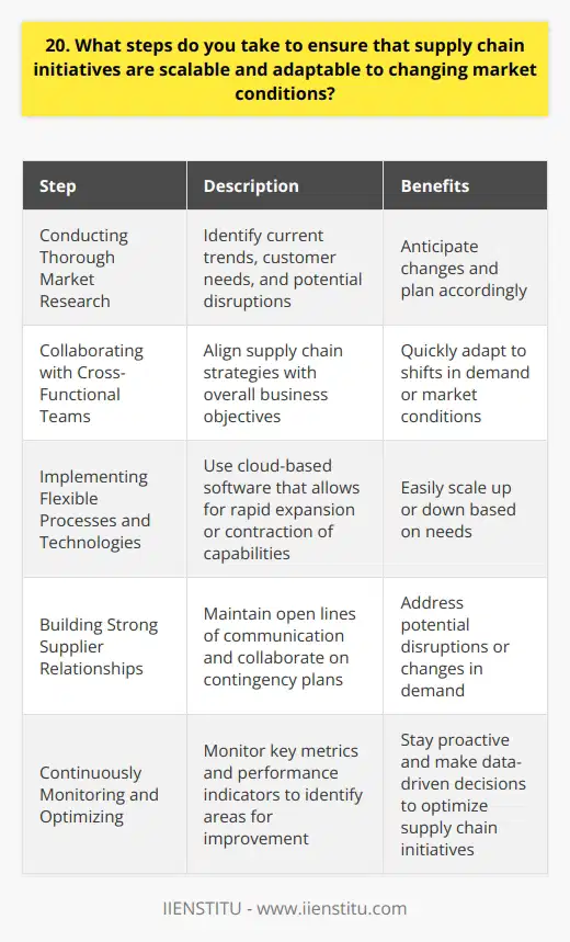 To ensure that supply chain initiatives are scalable and adaptable to changing market conditions, I take several key steps. Conducting Thorough Market Research I always start by conducting in-depth market research to identify current trends, customer needs, and potential disruptions. This helps me anticipate changes and plan accordingly. Collaborating with Cross-Functional Teams I work closely with cross-functional teams, including sales, marketing, and product development, to align supply chain strategies with overall business objectives. Regular communication ensures that we can quickly adapt to shifts in demand or market conditions. Implementing Flexible Processes and Technologies I focus on implementing flexible processes and technologies that can easily scale up or down based on needs. For example, I might use cloud-based software that allows for rapid expansion or contraction of capabilities. Building Strong Supplier Relationships Building strong relationships with suppliers is crucial for adaptability. I maintain open lines of communication and collaborate on contingency plans to address potential disruptions or changes in demand. Continuously Monitoring and Optimizing Finally, I continuously monitor key metrics and performance indicators to identify areas for improvement. By staying proactive and making data-driven decisions, I can optimize supply chain initiatives for scalability and adaptability. In my experience, taking these steps has allowed me to successfully navigate complex supply chain challenges and drive results.