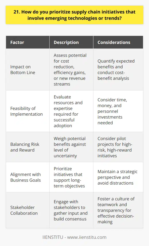 When prioritizing supply chain initiatives involving emerging technologies or trends, I focus on a few key factors. First, I consider the potential impact on our bottom line. Will this technology help us reduce costs, increase efficiency, or open up new revenue streams? Second, I look at the feasibility of implementation. Do we have the resources and expertise to successfully adopt this technology, or will it require significant investments in time and money? Balancing Risk and Reward Its also important to balance the risks and rewards. Some emerging technologies may offer great potential benefits but come with a high degree of uncertainty. In these cases, I might advocate for a more cautious approach, such as running a pilot project before committing to a full-scale rollout. On the other hand, if a technology is well-proven and widely adopted in our industry, I may push for a more aggressive implementation timeline to stay ahead of the competition. Staying Aligned with Business Goals Ultimately, any supply chain initiative must align with our overall business strategy and goals. I strive to maintain a big-picture perspective and prioritize projects that will move us closer to our long-term objectives. This might mean deprioritizing a flashy new technology in favor of a more mundane but essential process improvement. Collaborating with Stakeholders Finally, I believe in the importance of collaboration and communication when prioritizing initiatives. I engage with stakeholders from across the organization to gather input and build consensus. By fostering a culture of teamwork and transparency, we can make better decisions and execute more effectively on our supply chain strategies.