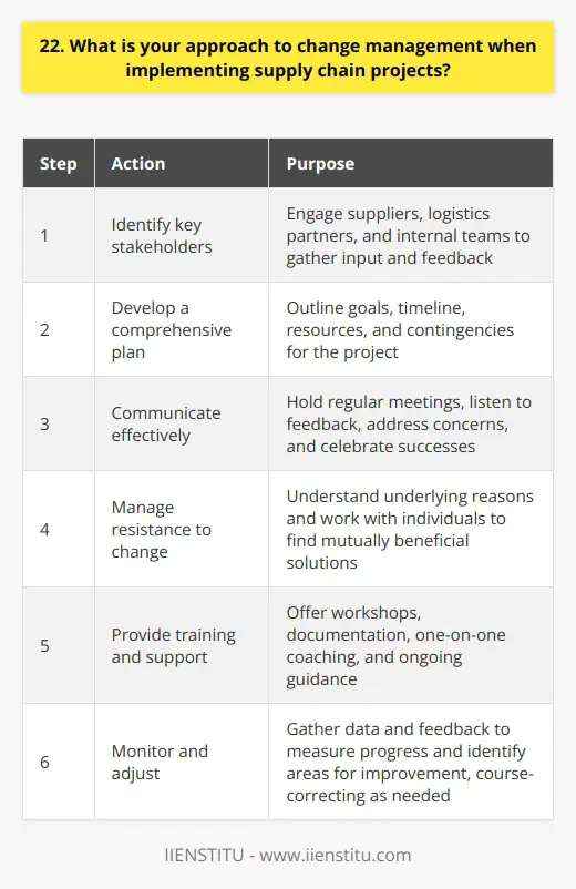 When implementing supply chain projects, I focus on clear communication and collaboration to ensure a smooth transition. I work closely with all stakeholders to understand their needs and concerns. Identifying Key Stakeholders I start by identifying the key stakeholders who will be impacted by the change. This includes suppliers, logistics partners, and internal teams. I engage them early in the process to gather their input and feedback. Developing a Comprehensive Plan Next, I develop a comprehensive plan that outlines the goals, timeline, and resources needed for the project. I break it down into manageable phases and milestones. I also build in contingencies for potential roadblocks or delays. Communicating Effectively Throughout the project, I prioritize clear and frequent communication. I hold regular meetings to keep everyone informed and aligned. I listen actively to feedback and address any concerns promptly. I also celebrate successes along the way to maintain momentum and enthusiasm. Managing Resistance to Change When dealing with resistance to change, I focus on understanding the underlying reasons. Is it fear of the unknown? Concerns about additional workload? I work with individuals to address their specific concerns and find mutually beneficial solutions. Providing Training and Support I also ensure that all stakeholders have the necessary training and support to adapt to the changes. This might include workshops, documentation, or one-on-one coaching. Im always available to answer questions and provide guidance. Monitoring and Adjusting Finally, I closely monitor the implementation and remain flexible to adjust the plan as needed. I gather data and feedback to measure progress and identify areas for improvement. Im not afraid to course-correct if something isnt working as expected. By following this approach, Ive successfully implemented several complex supply chain projects. Im confident I can bring that same level of leadership and expertise to this role.