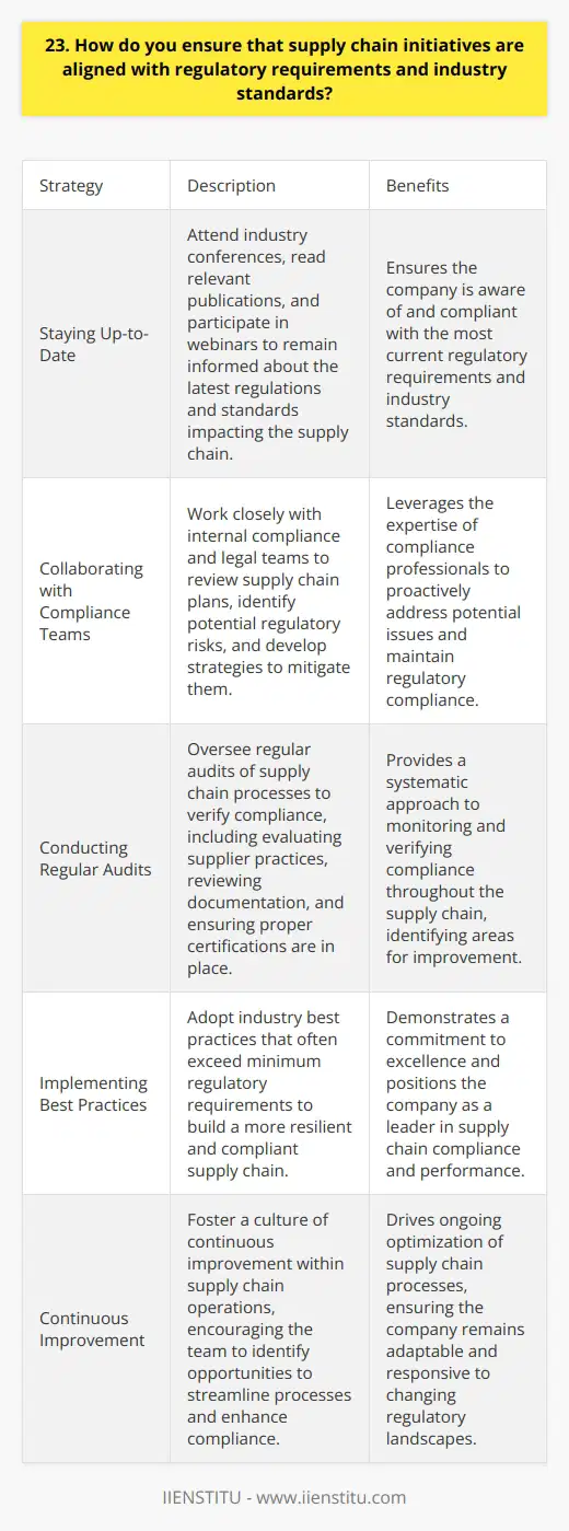 To ensure supply chain initiatives align with regulatory requirements and industry standards, I follow a comprehensive approach. This involves: Staying Up-to-Date I make it a priority to stay current on the latest regulations and standards impacting our supply chain. I attend industry conferences, read relevant publications, and participate in webinars to remain informed. Collaborating with Compliance Teams I work closely with our internal compliance and legal teams to review supply chain plans. Together, we identify any potential regulatory risks and develop strategies to mitigate them. Conducting Regular Audits I oversee regular audits of our supply chain processes to verify compliance. This includes evaluating supplier practices, reviewing documentation, and ensuring proper certifications are in place. Implementing Best Practices I strive to implement industry best practices that often exceed minimum regulatory requirements. By adopting these proactive measures, we build a more resilient and compliant supply chain. Continuous Improvement I believe in fostering a culture of continuous improvement within our supply chain operations. I encourage my team to identify opportunities to streamline processes and enhance compliance. In my previous role at ABC Company, I successfully led a supply chain transformation project. By aligning our initiatives with new industry standards, we improved efficiency by 20% while ensuring full regulatory compliance. Im passionate about driving supply chain excellence while upholding the highest standards of compliance. Its a challenging but rewarding aspect of my work that I truly enjoy.