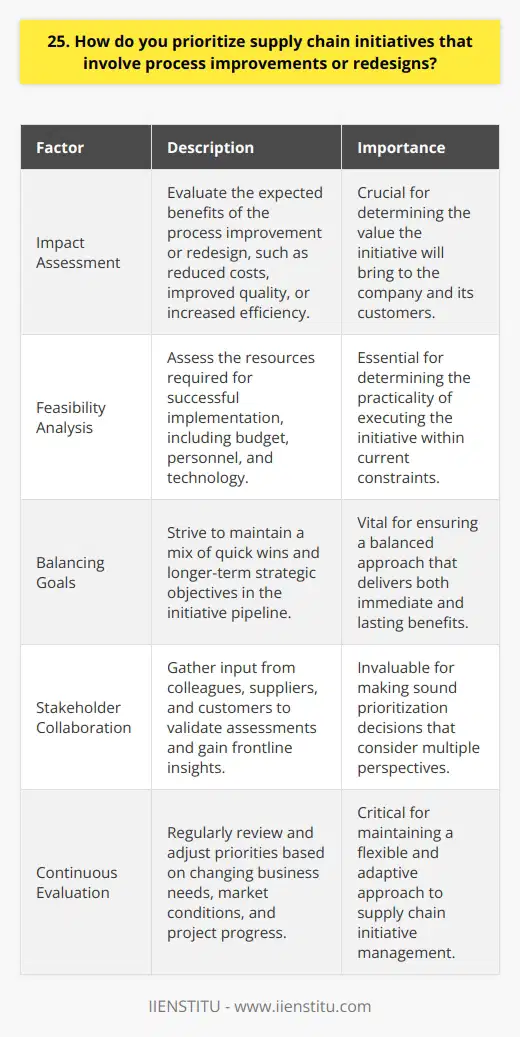 When prioritizing supply chain initiatives, I focus on the potential impact and feasibility of each project. I consider how much value the initiative will bring to the company and our customers. Assessing Impact First, I evaluate the expected benefits of the process improvement or redesign. Will it significantly reduce costs, improve quality, or increase efficiency? I look for initiatives that will have a substantial and lasting positive effect on our operations. Analyzing Feasibility Next, I assess the feasibility of successfully implementing the initiative. I consider the resources required, such as budget, personnel, and technology. If an initiative seems promising but would be very difficult to execute with our current constraints, I may deprioritize it. Balancing Short-Term and Long-Term Goals I strive to balance quick wins with longer-term strategic objectives. Some process improvements can be rapidly deployed for immediate benefits, while more extensive redesigns may take time to yield results. I aim to always have a mix of both in our initiative pipeline. Collaborating with Stakeholders Finally, I gather input from colleagues, suppliers, and customers to validate my assessments. Their frontline insights are invaluable for making sound prioritization decisions. By considering multiple perspectives, I can move forward with the initiatives that will be most advantageous for all stakeholders.