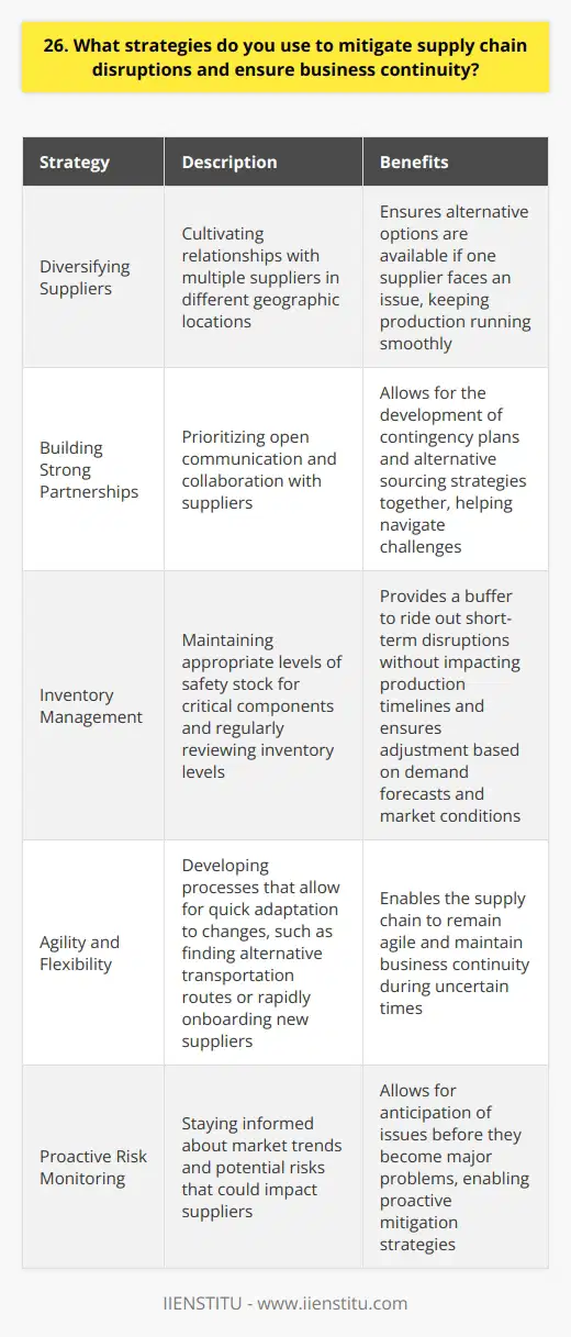 When it comes to mitigating supply chain disruptions, I believe in being proactive and prepared. I always keep a close eye on market trends and potential risks that could impact our suppliers. By staying informed, I can anticipate issues before they become major problems. Diversifying Suppliers One key strategy I use is diversifying our supplier base. I never rely on a single source for critical components or materials. Instead, I cultivate relationships with multiple suppliers in different geographic locations. This way, if one supplier faces an issue, we have alternative options to keep production running smoothly. Building Strong Partnerships I also prioritize building strong, long-term partnerships with our suppliers. I believe in open communication and collaboration. By working closely with our suppliers, we can develop contingency plans and alternative sourcing strategies together. These strong relationships have helped us navigate challenges in the past. Inventory Management Another important aspect is inventory management. I always ensure we have an appropriate level of safety stock for critical components. This buffer helps us ride out short-term disruptions without impacting our production timelines. I also regularly review our inventory levels and adjust as needed based on demand forecasts and market conditions. Agility and Flexibility Finally, I believe in fostering an agile and flexible supply chain. I work with our team to develop processes that allow us to quickly adapt to changes. Whether its finding alternative transportation routes or rapidly onboarding new suppliers, were always ready to pivot when needed. This agility has been crucial in maintaining business continuity during uncertain times. At the end of the day, mitigating supply chain disruptions is all about being proactive, prepared, and adaptable. By diversifying our suppliers, building strong partnerships, managing inventory effectively, and staying agile, Im confident in our ability to keep our business running smoothly no matter what challenges come our way.