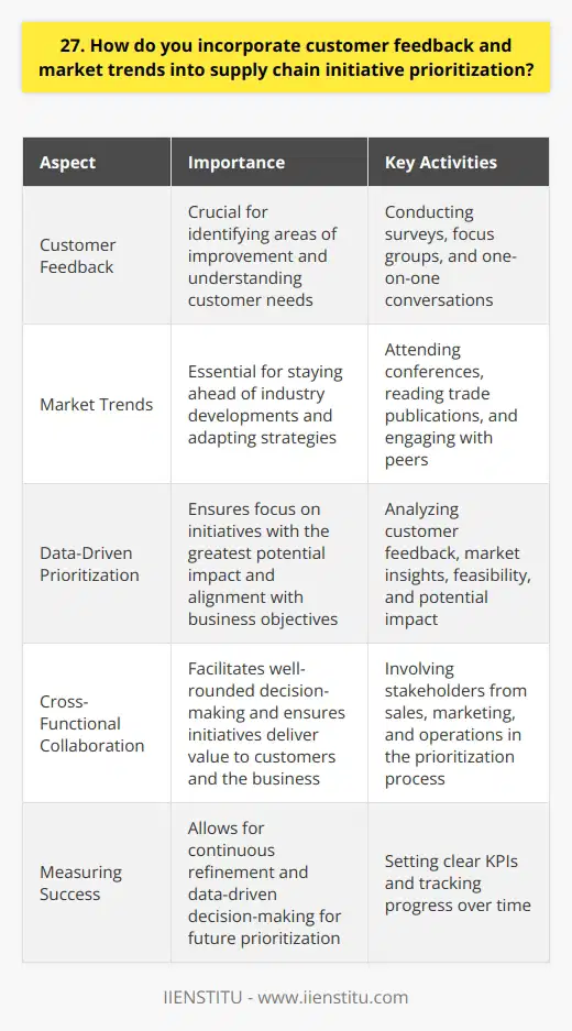 As a supply chain professional, I believe that incorporating customer feedback and market trends is crucial for prioritizing initiatives. By actively listening to our customers and staying attuned to industry developments, we can make informed decisions. Gathering Customer Insights I always strive to establish open lines of communication with our customers. Whether its through surveys, focus groups, or one-on-one conversations, I aim to understand their pain points and preferences. These insights help me identify areas where we can improve our supply chain processes to better serve their needs. Staying Ahead of Market Trends Keeping a pulse on market trends is equally important. I regularly attend industry conferences, read trade publications, and engage with peers to stay informed about emerging technologies, sustainability practices, and shifting consumer behaviors. By anticipating these trends, we can adapt our supply chain strategies accordingly. Prioritizing Initiatives When it comes to prioritizing initiatives, I take a data-driven approach. I analyze customer feedback alongside market insights to identify the most pressing opportunities for improvement. I also consider factors such as feasibility, potential impact, and alignment with our overall business objectives. Collaborating with Cross-Functional Teams Implementing supply chain initiatives often requires collaboration across different departments. I make it a point to involve stakeholders from sales, marketing, and operations in the prioritization process. Their input helps ensure that were focusing on initiatives that will deliver the greatest value to our customers and the business as a whole. Measuring Success Finally, I believe in the importance of measuring the success of our supply chain initiatives. I set clear key performance indicators (KPIs) and track progress over time. This allows us to continuously refine our approach and make data-driven decisions for future prioritization. By incorporating customer feedback, staying attuned to market trends, and collaborating with cross-functional teams, Im confident in my ability to prioritize supply chain initiatives that drive customer satisfaction and business growth.