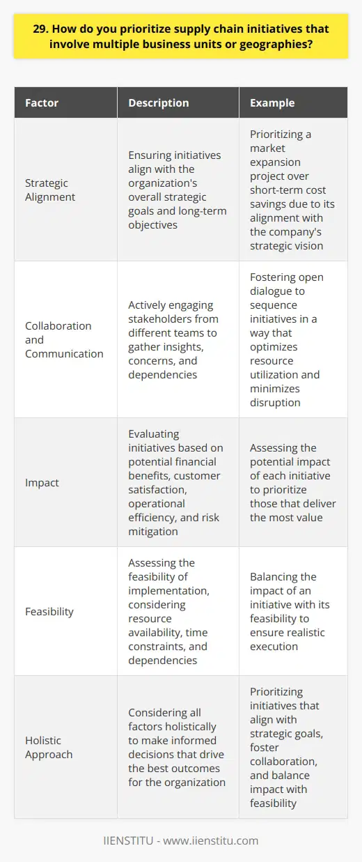 When prioritizing supply chain initiatives across multiple business units or geographies, I focus on three key factors: Strategic Alignment I start by ensuring that the initiatives align with the overall strategic goals of the organization. By understanding how each initiative contributes to our long-term objectives, I can better prioritize them based on their potential impact and value. For example, in my previous role, we had to decide between two competing projects. One promised short-term cost savings, while the other supported our expansion into a new market. After careful consideration, we prioritized the market expansion project as it aligned more closely with our strategic vision. Collaboration and Communication Effective collaboration and communication across business units and geographies are essential for successful initiative prioritization. I actively engage stakeholders from different teams to gather their insights, concerns, and dependencies. I remember a case where we had limited resources to allocate between two initiatives. By fostering open dialogue and understanding each teams needs, we found a way to sequence the initiatives in a way that optimized resource utilization and minimized disruption. Impact and Feasibility Finally, I evaluate each initiative based on its potential impact and feasibility. I consider factors such as financial benefits, customer satisfaction, operational efficiency, and risk mitigation. Simultaneously, I assess the feasibility of implementation, taking into account resource availability, time constraints, and dependencies. By striking a balance between impact and feasibility, I can prioritize initiatives that deliver the most value while being realistic about execution. In summary, my approach to prioritizing supply chain initiatives involves aligning with strategic goals, fostering collaboration, and balancing impact with feasibility. By considering these factors holistically, I can make informed decisions that drive the best outcomes for the organization.
